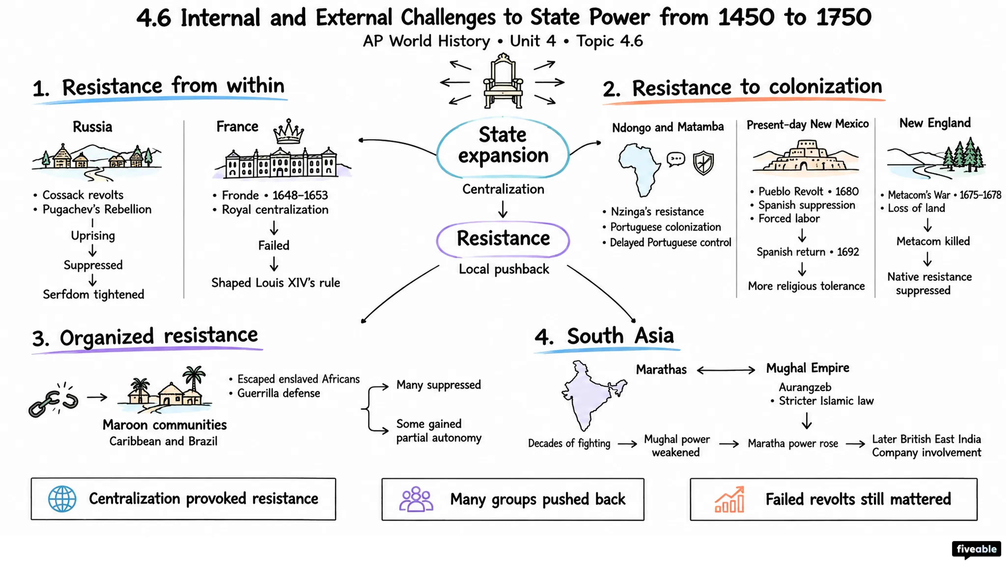 4.6 Internal and External Challenges to State Power from 1450 to 1750 - AP World History - Unit 4 visual cheatsheet
