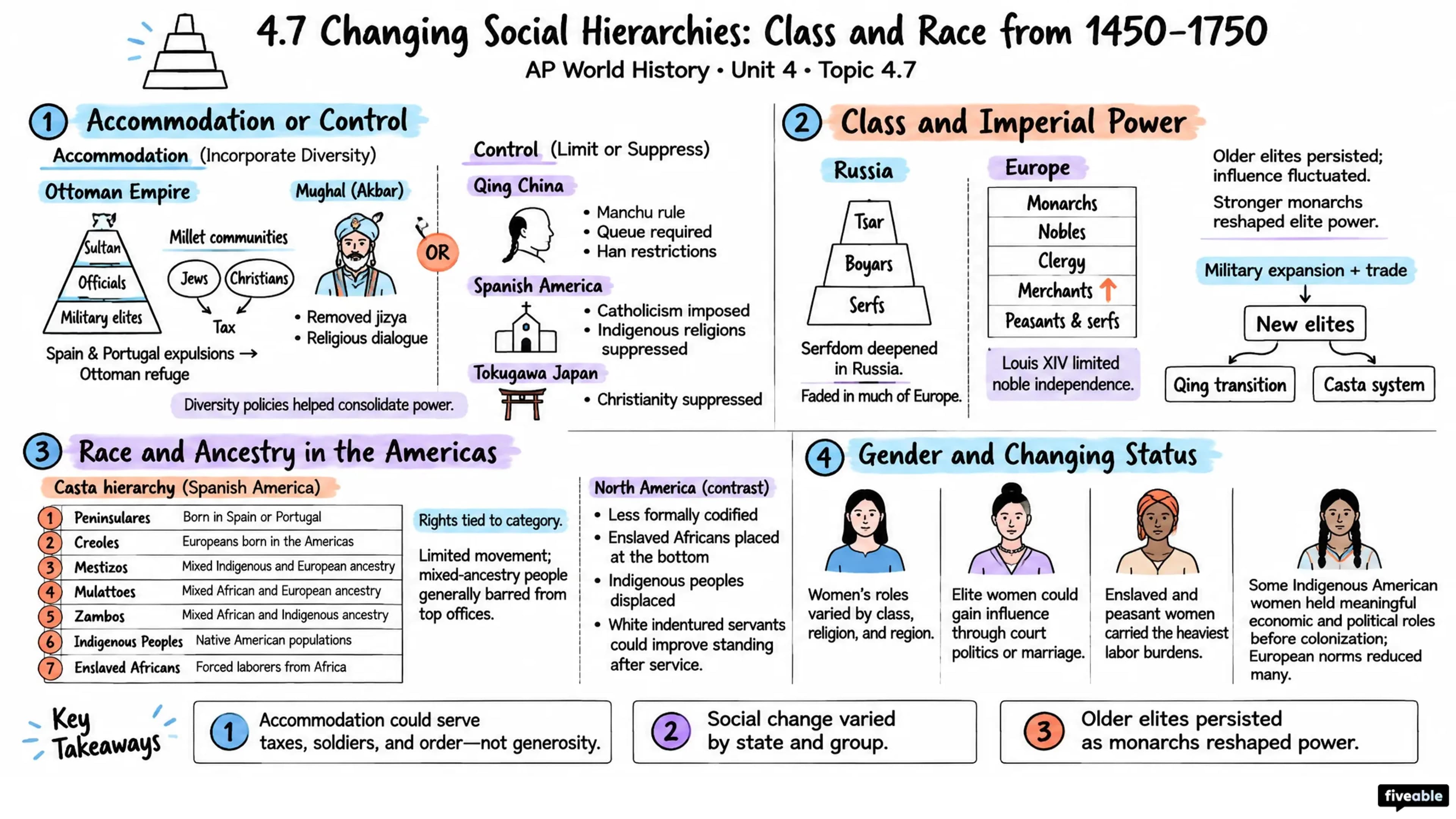 4.7 Changing Social Hierarchies: Class and Race from 1450-1750 - AP World History - Unit 4 visual cheatsheet
