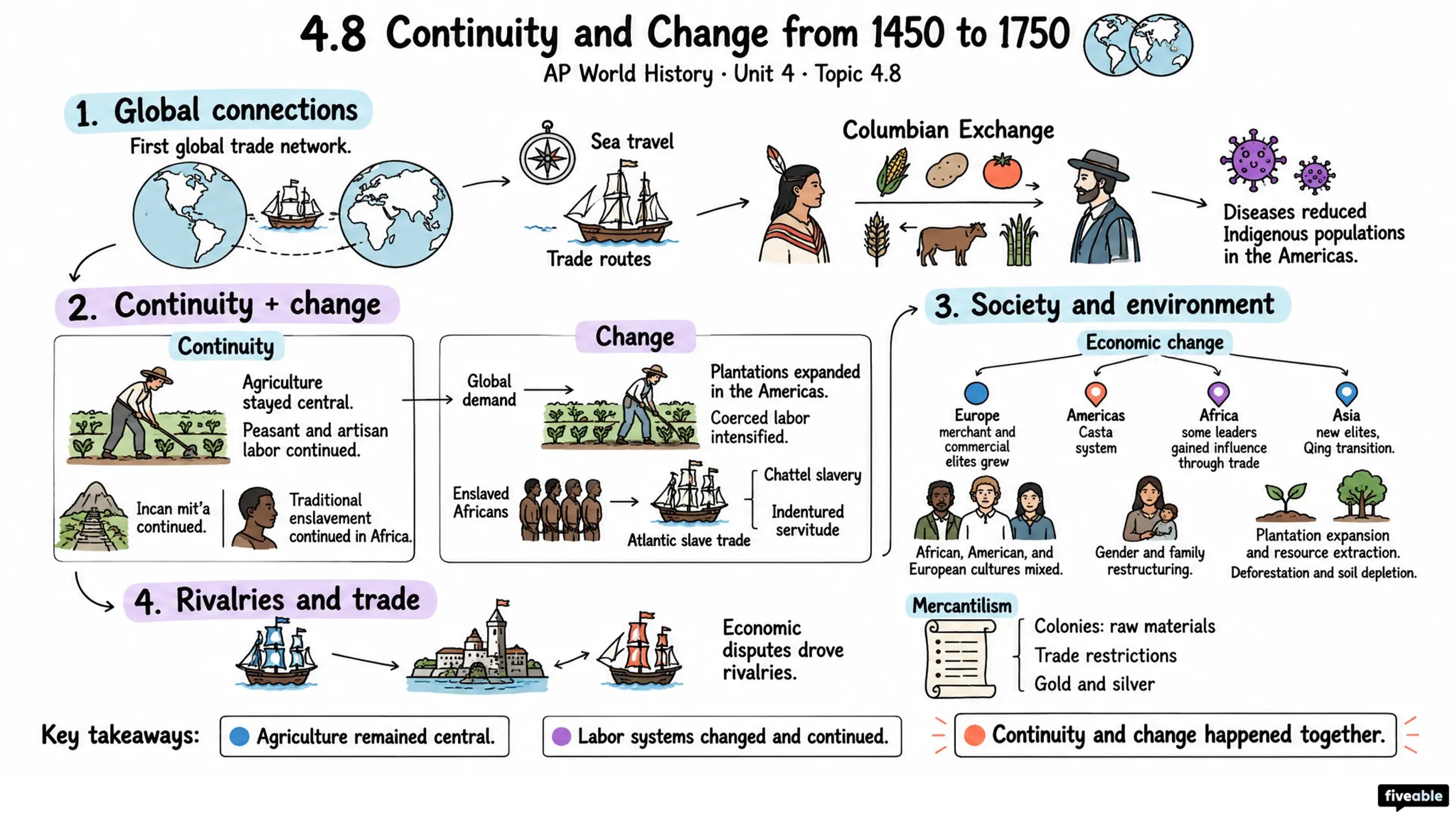 4.8 Continuity and Change from 1450 to 1750 - AP World History - Unit 4 visual cheatsheet