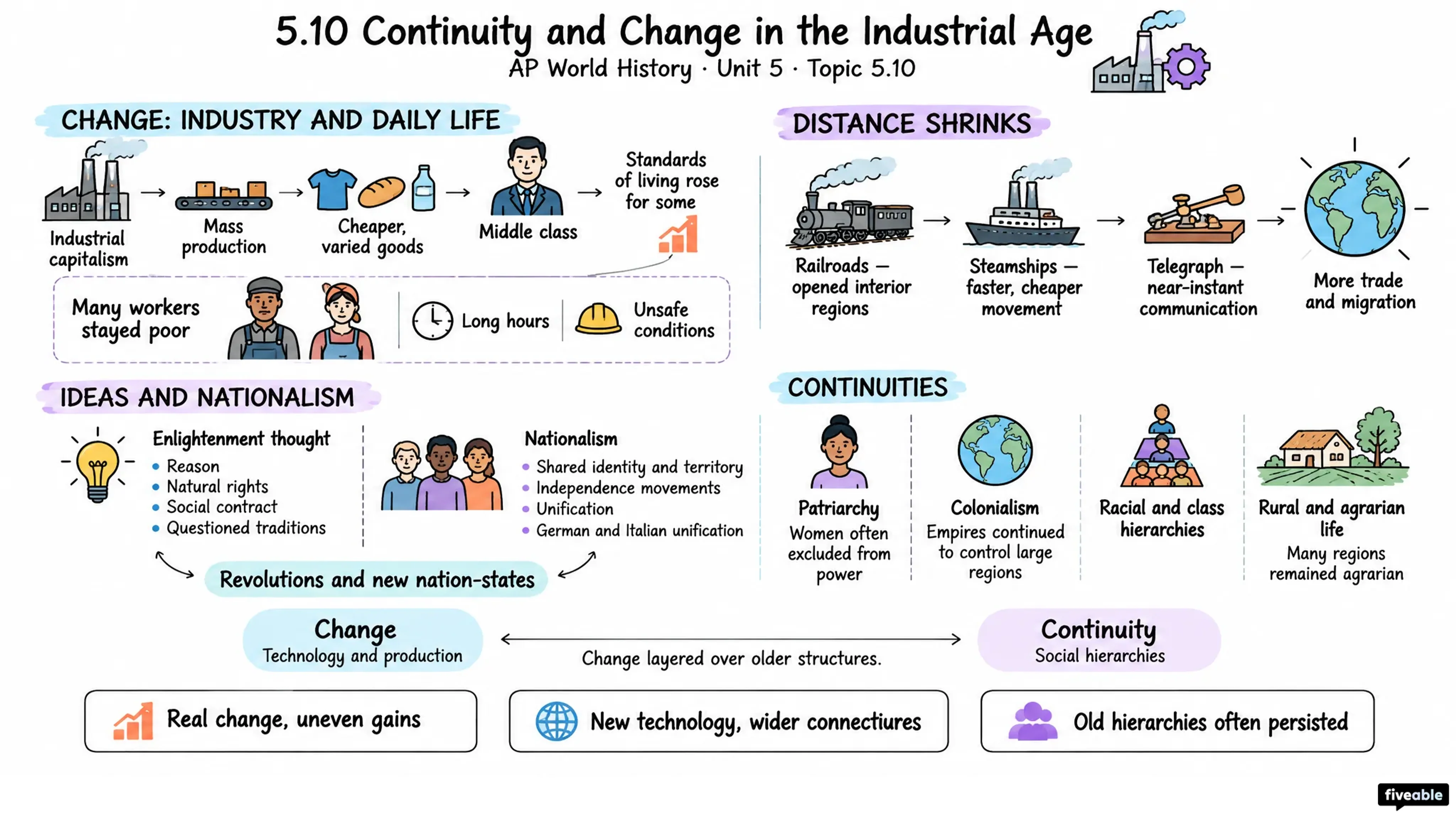 5.10 Continuity and Change in the Industrial Age - AP World History - Unit 5 visual cheatsheet