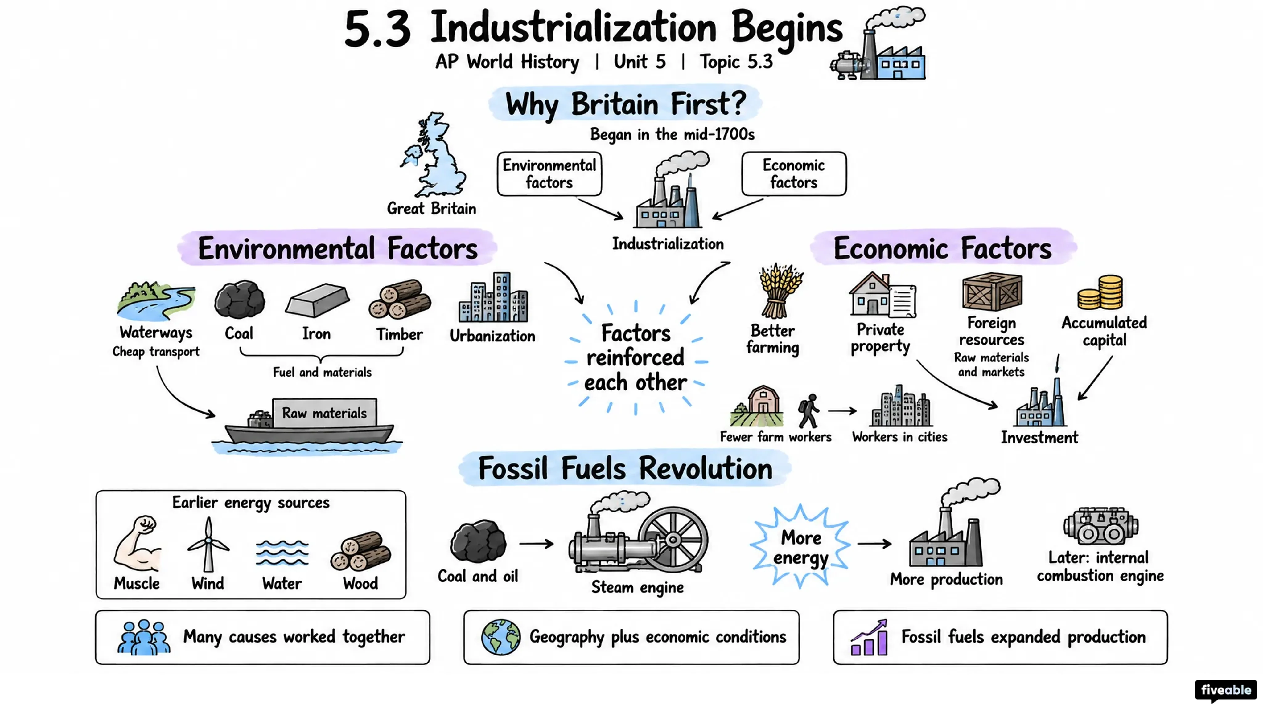 5.3 Industrialization Begins - AP World History - Unit 5 visual cheatsheet