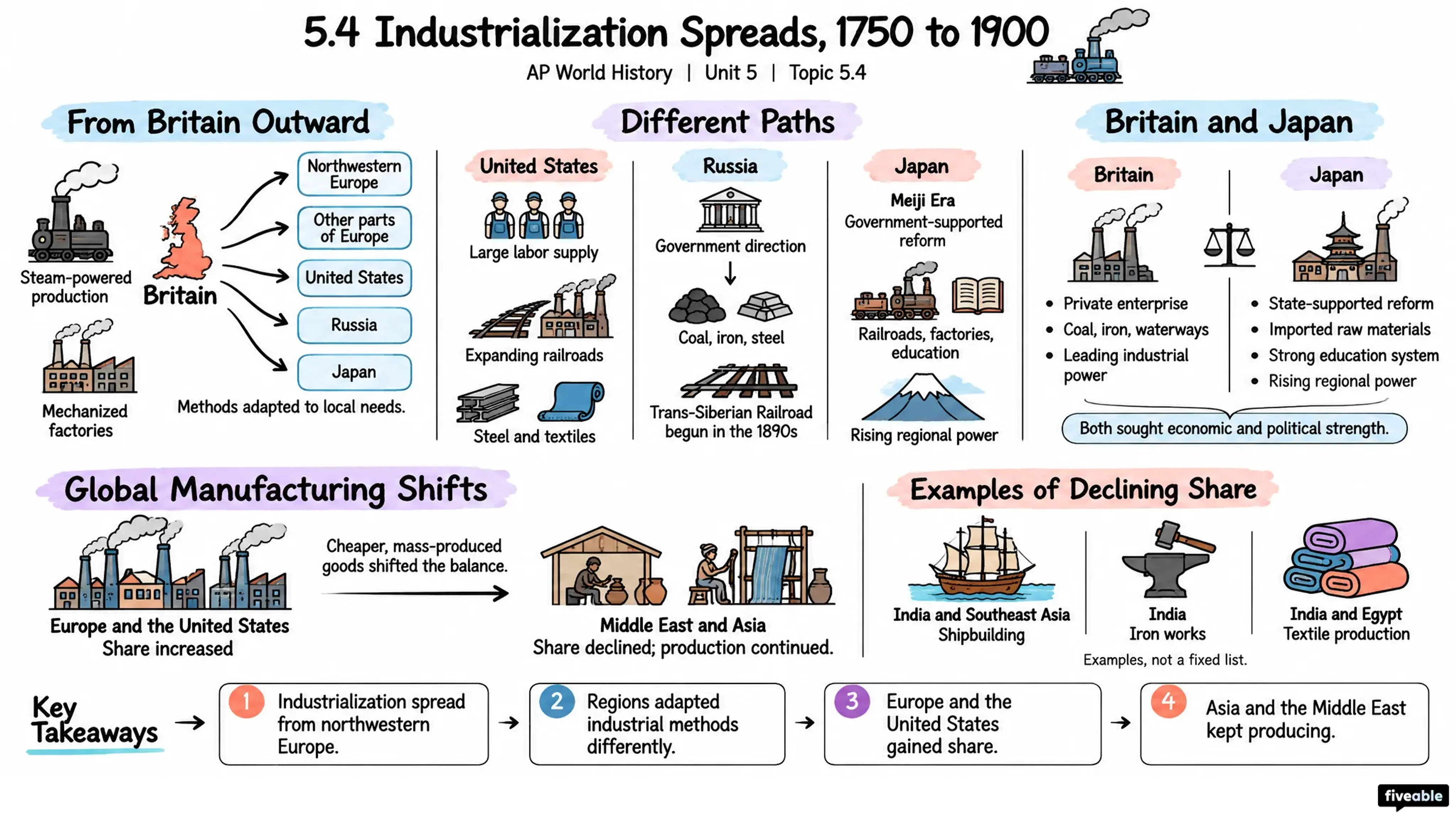 5.4 Industrialization Spreads, 1750 to 1900 - AP World History - Unit 5 visual cheatsheet