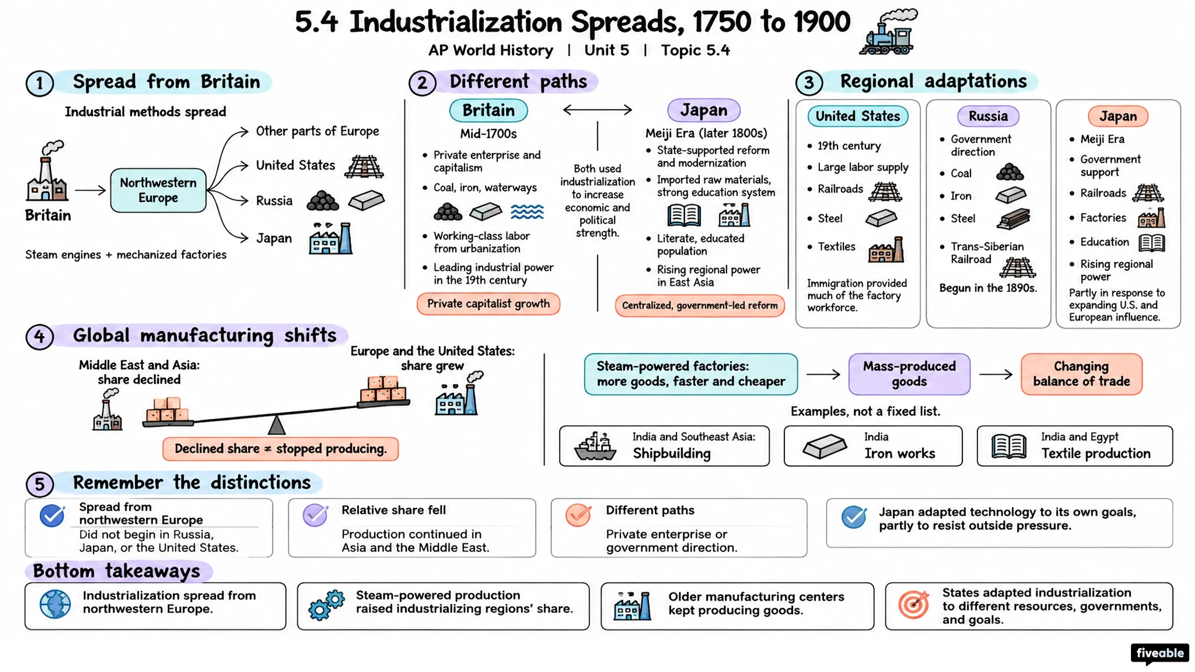 5.4 Industrialization Spreads, 1750 to 1900 - AP World History - Unit 5 visual cheatsheet
