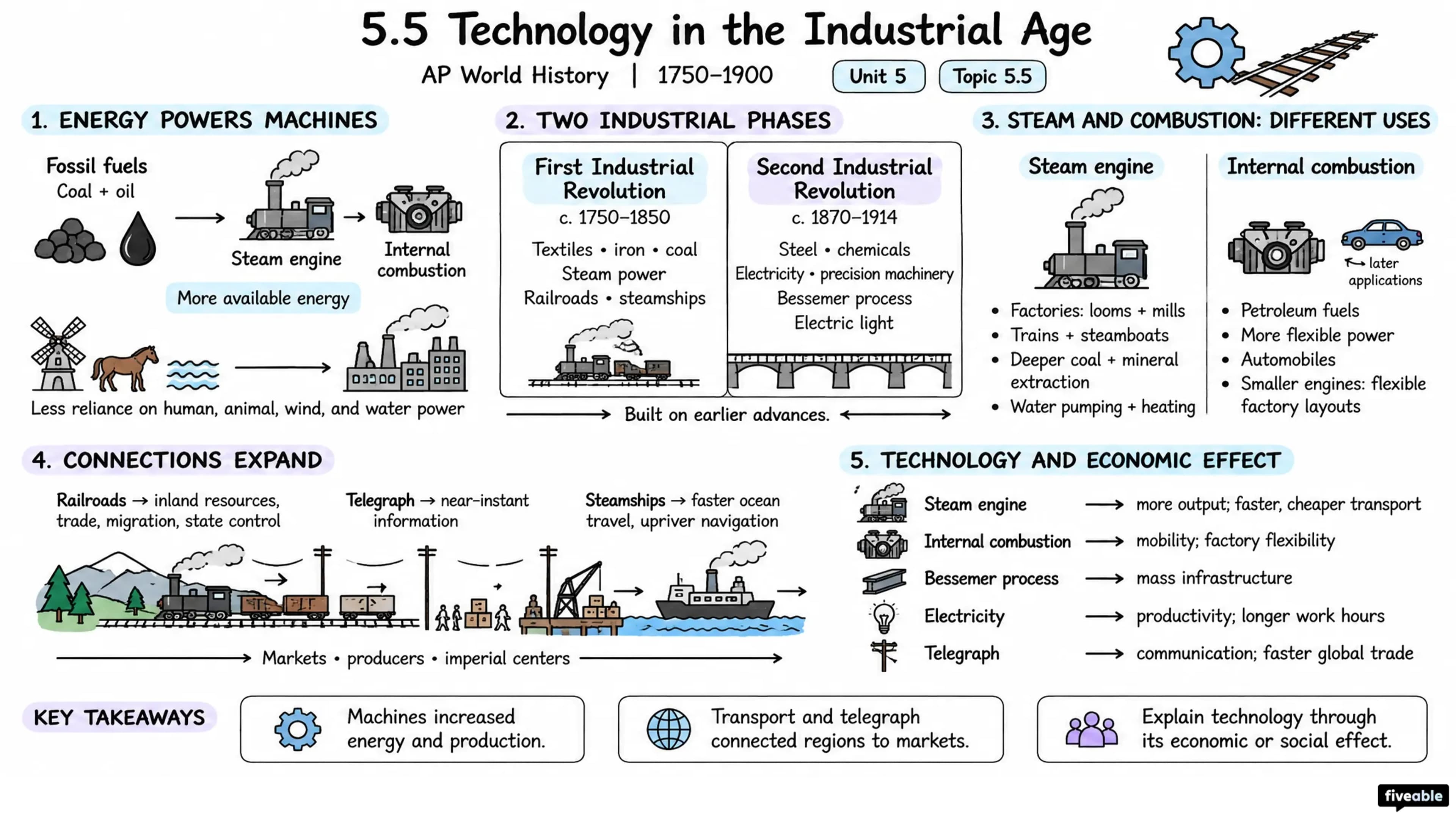 5.5 Technology in the Industrial Age - AP World History - Unit 5 visual cheatsheet