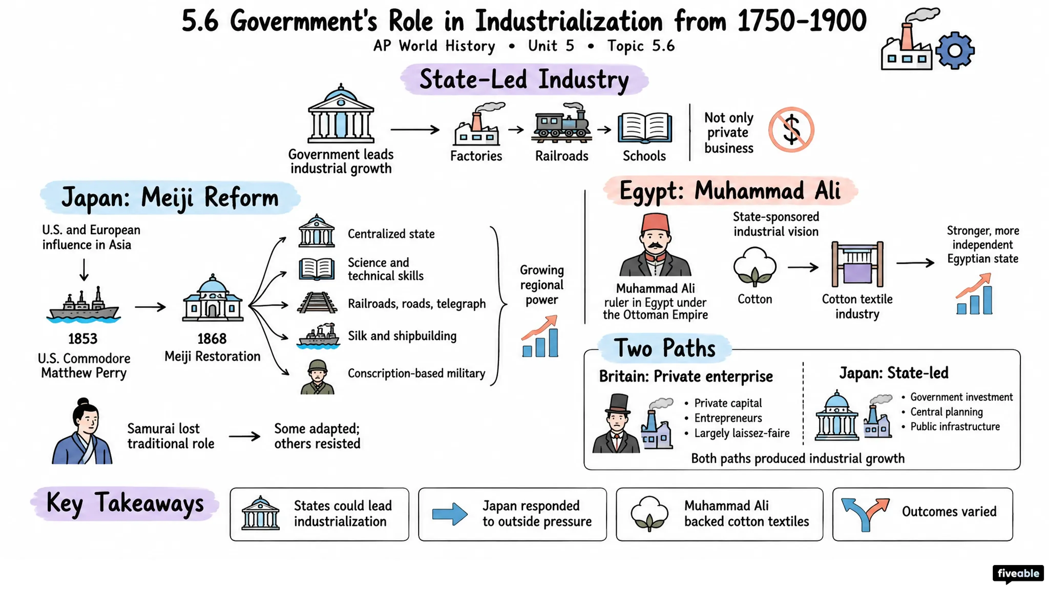 5.6 Government's Role in Industrialization from 1750-1900 - AP World History - Unit 5 visual cheatsheet