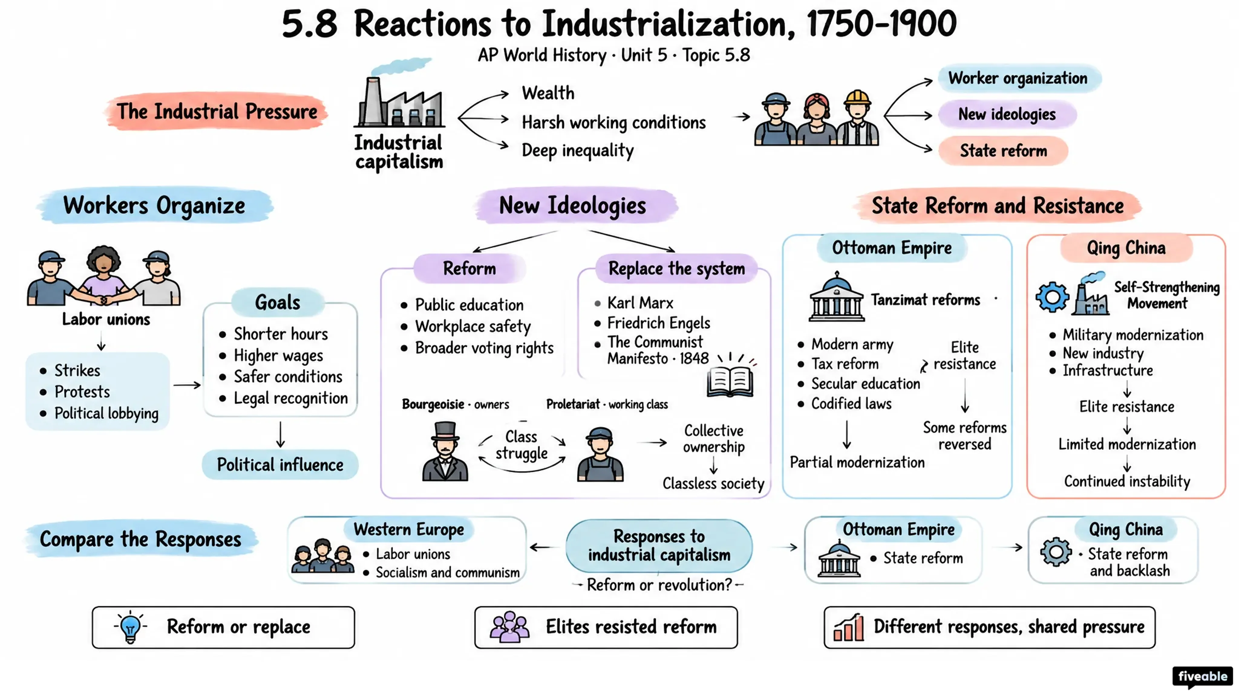 5.8 Reactions to Industrialization, 1750-1900 - AP World History - Unit 5 visual cheatsheet