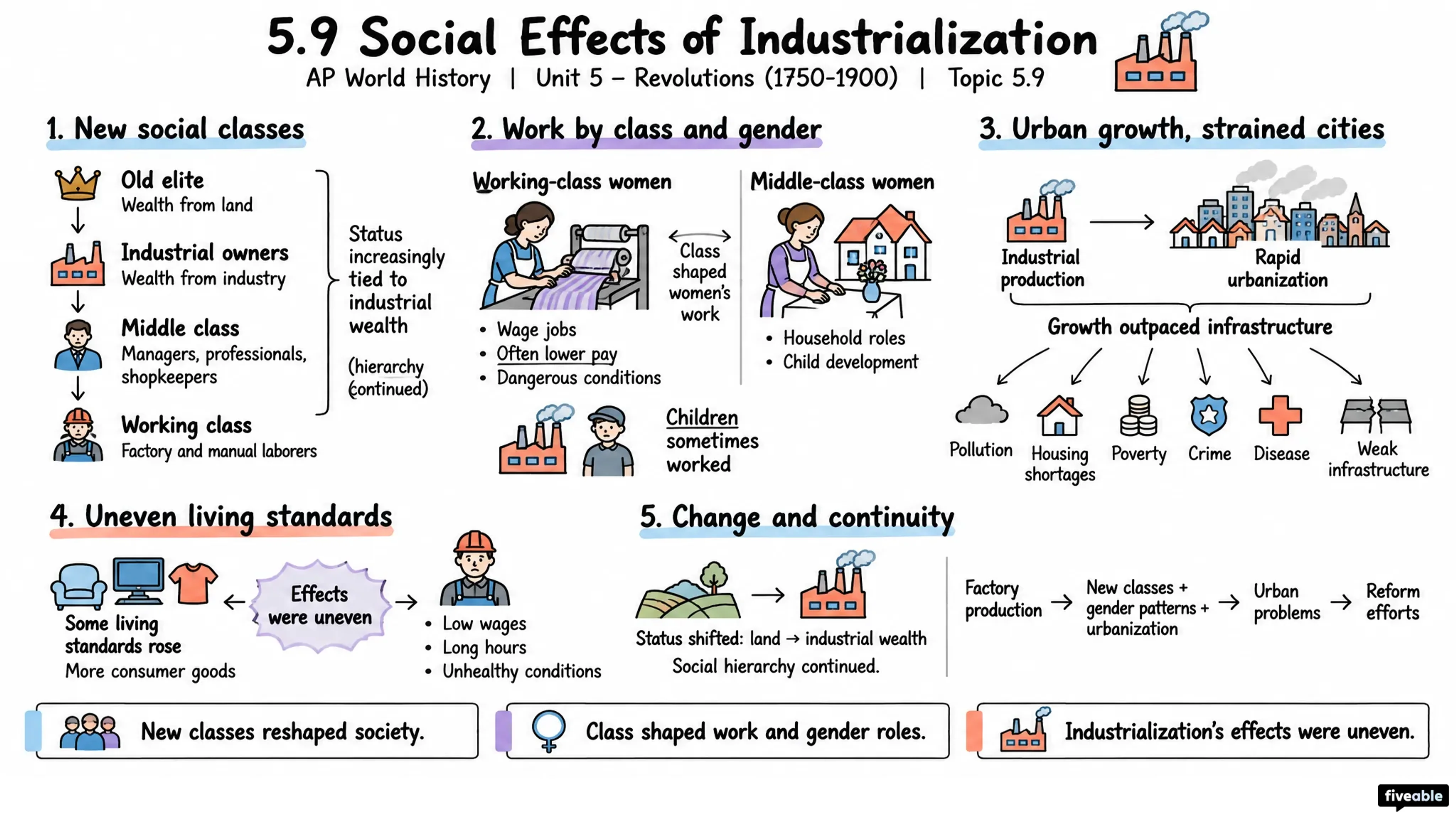 5.9 Social Effects of Industrialization - AP World History - Unit 5 visual cheatsheet