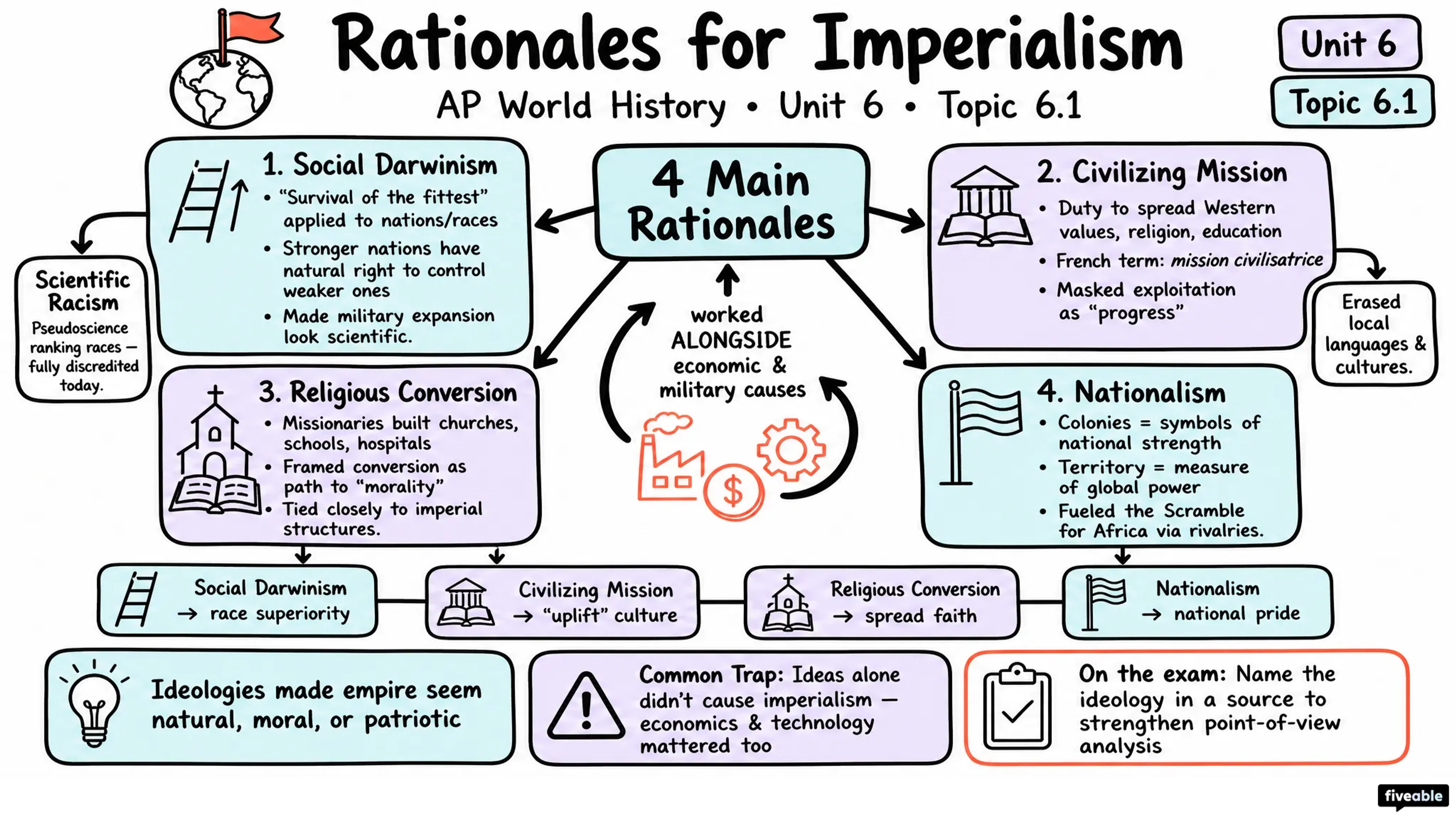 6.1 Rationales for Imperialism - AP World History - Unit 6 visual cheatsheet