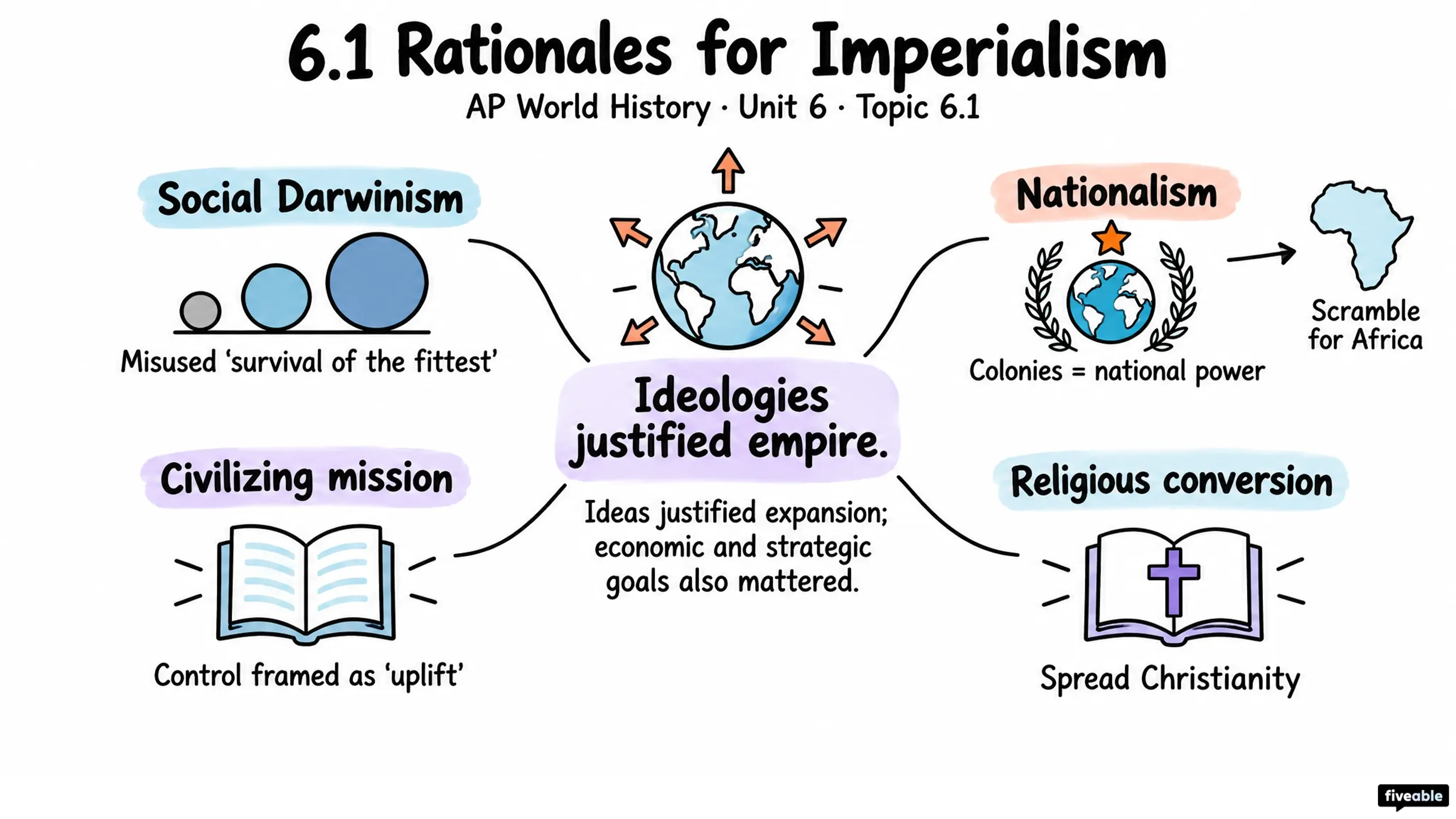 6.1 Rationales for Imperialism - AP World History - Unit 6 visual cheatsheet
