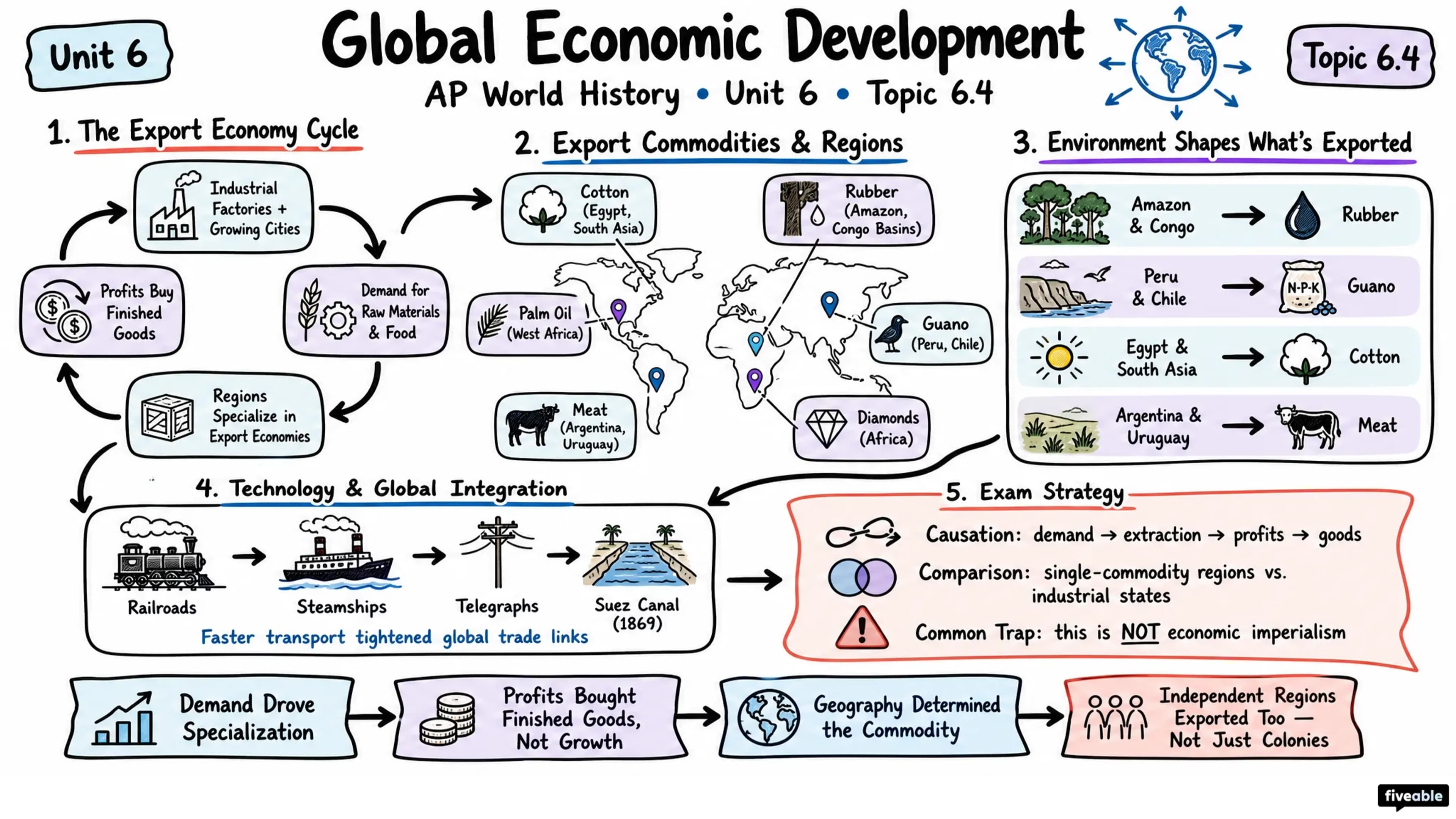 6.4 Global Economic Development from 1750 to 1900 - AP World History - Unit 6 visual cheatsheet