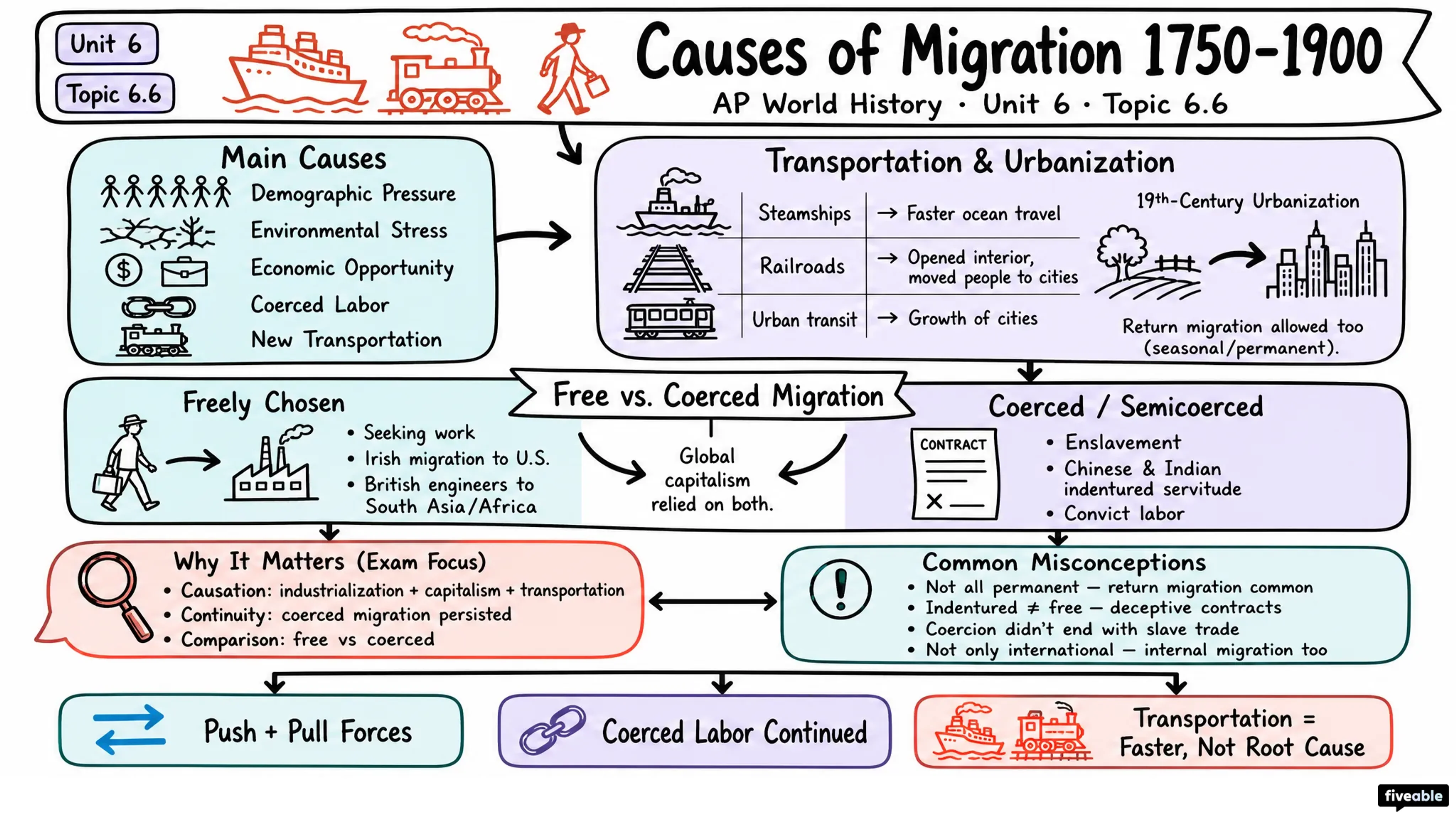 6.6 Causes of Migration from 1750 to 1900 - AP World History - Unit 6 visual cheatsheet