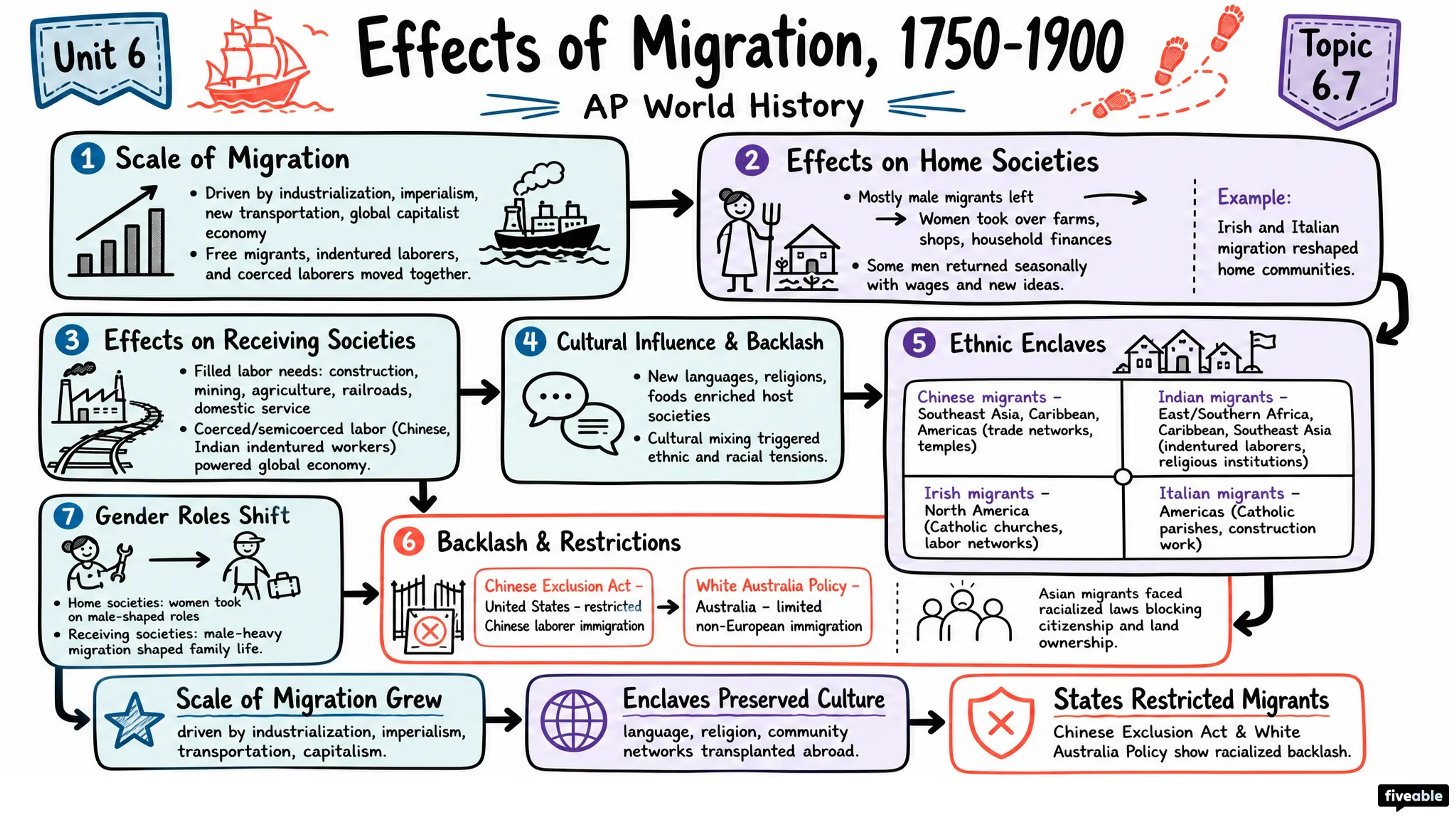 6.7 Effects of Migration from 1750 to 1900 - AP World History - Unit 6 visual cheatsheet