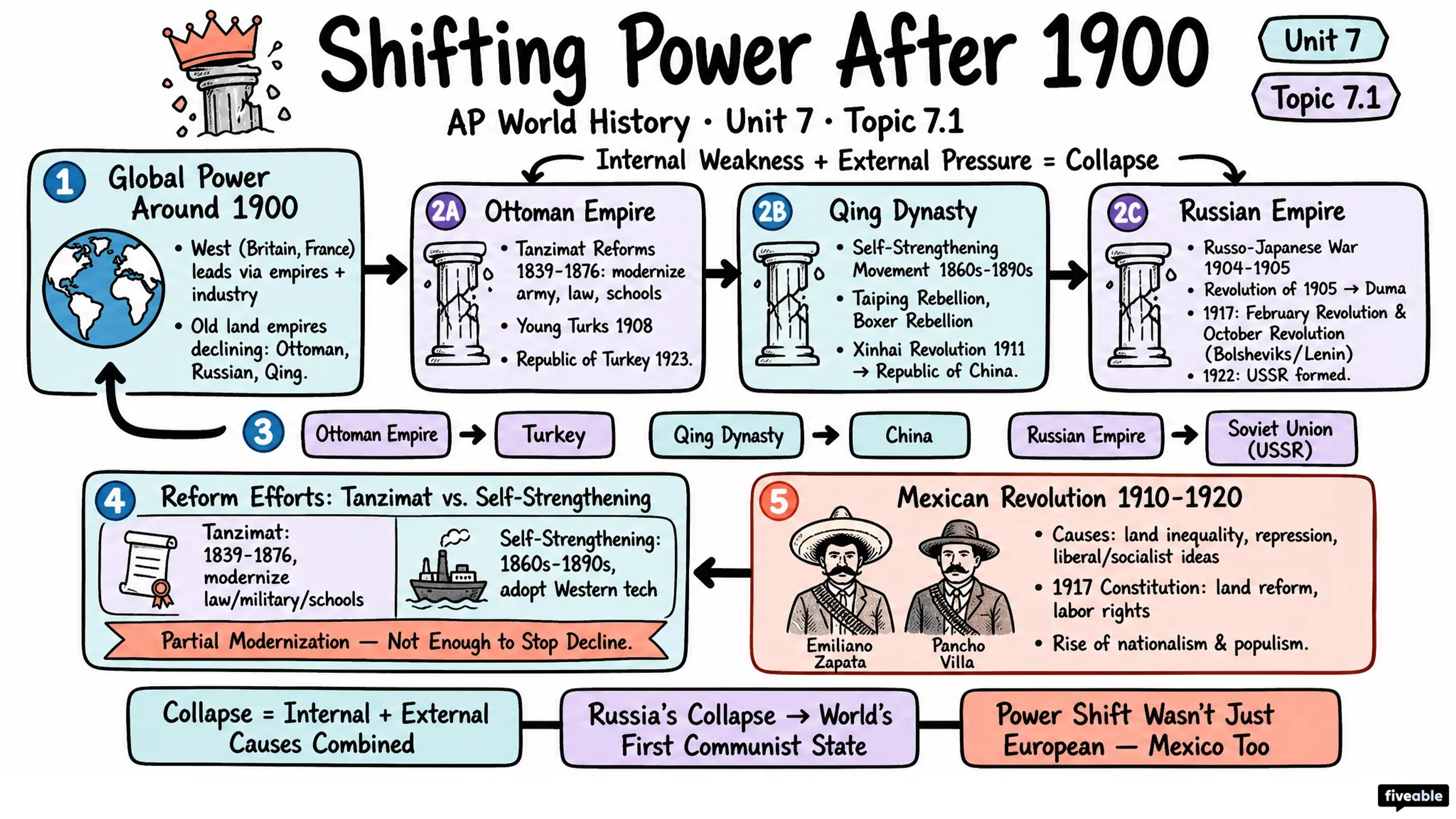 7.1 Shifting Power After 1900 - AP World History - Unit 7 visual cheatsheet