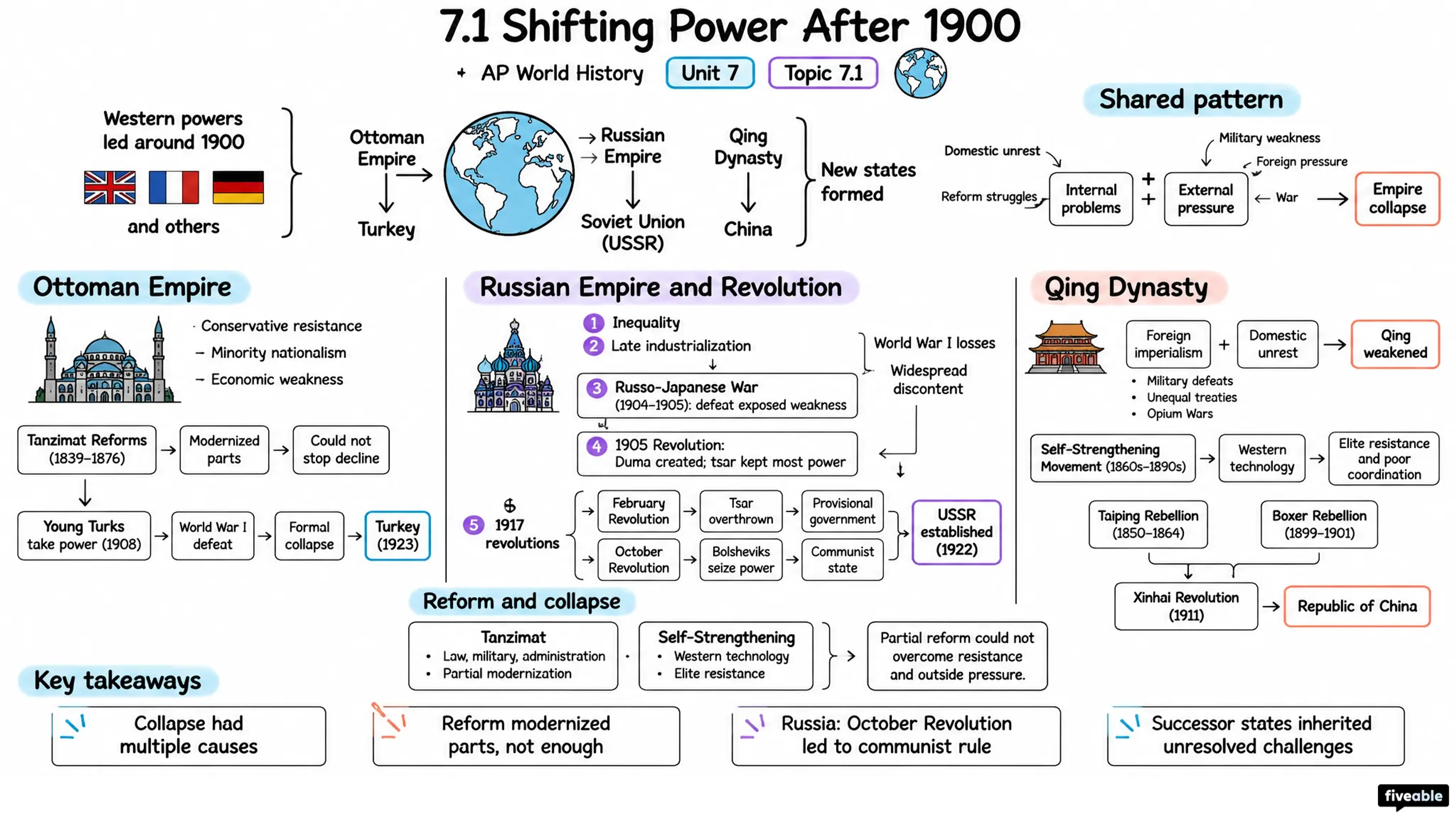7.1 Shifting Power After 1900 - AP World History - Unit 7 visual cheatsheet