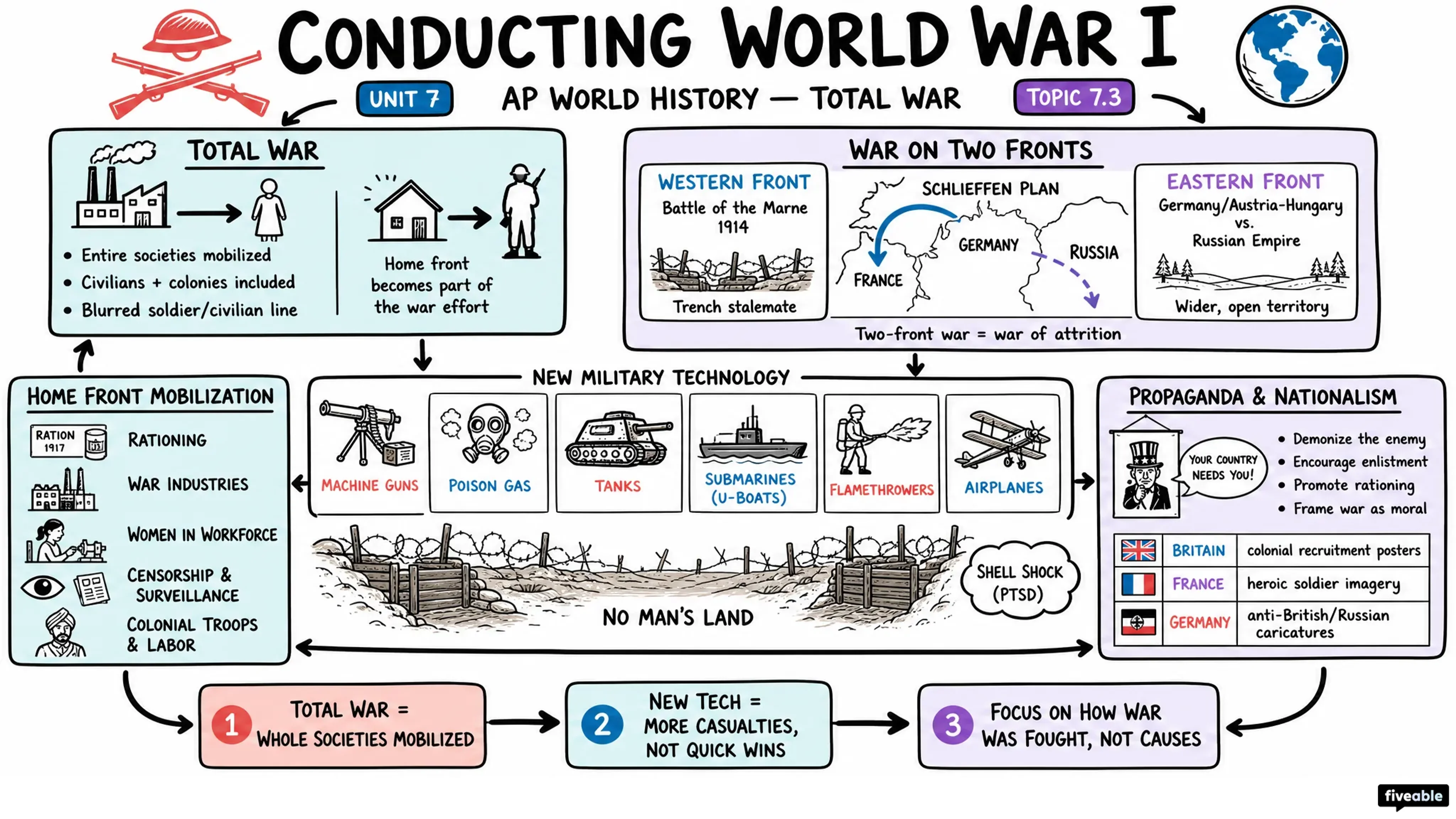 7.3 Conducting World War I - AP World History - Unit 7 visual cheatsheet