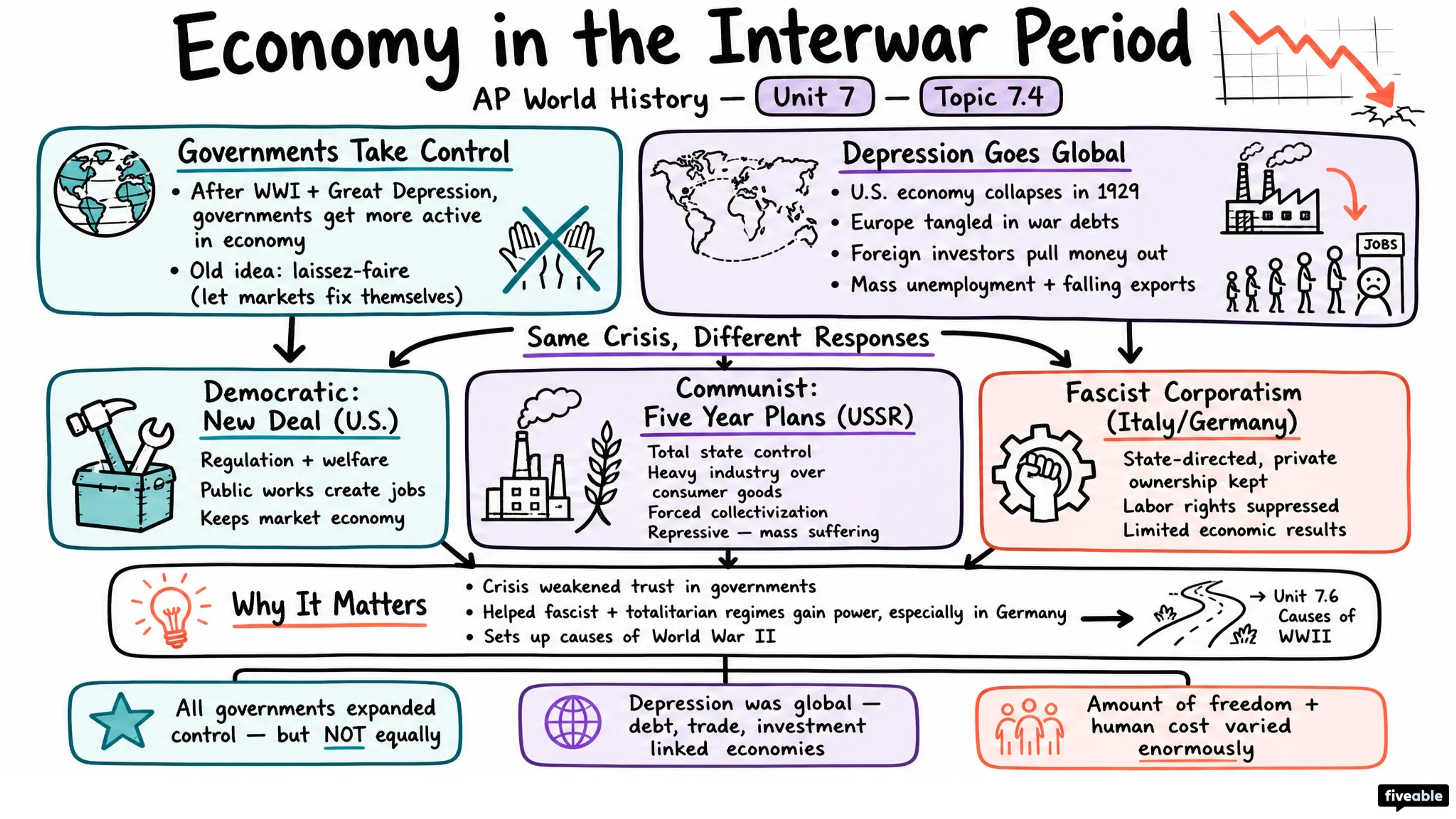 7.4 Economy in the Interwar Period - AP World History - Unit 7 visual cheatsheet