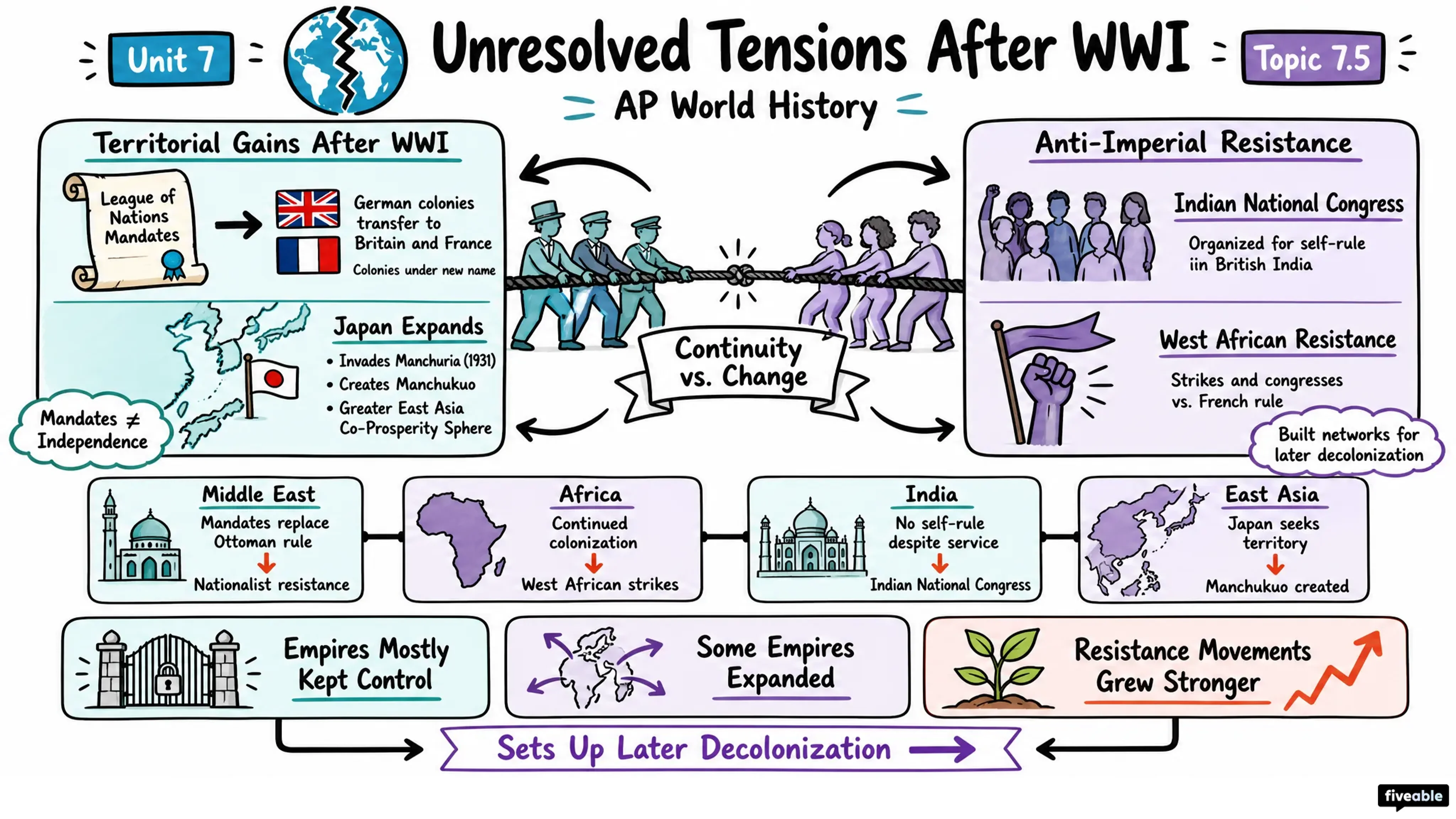 7.5 Unresolved Tensions After World War I - AP World History - Unit 7 visual cheatsheet