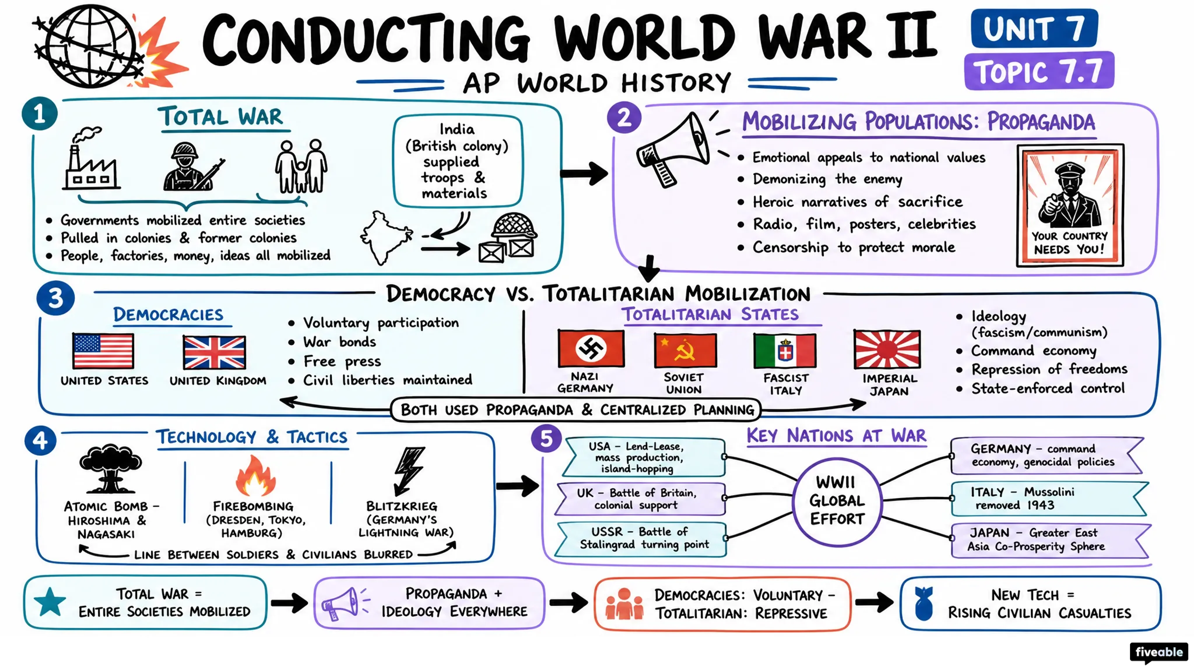 7.7 Conducting World War II - AP World History - Unit 7 visual cheatsheet