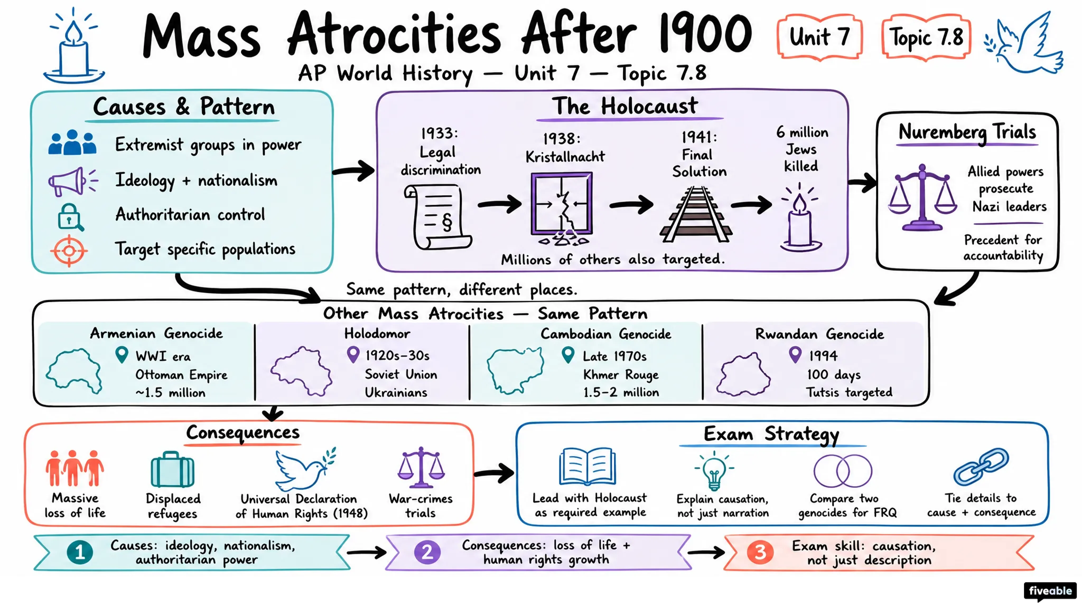 7.8 Mass Atrocities After 1900 - AP World History - Unit 7 visual cheatsheet