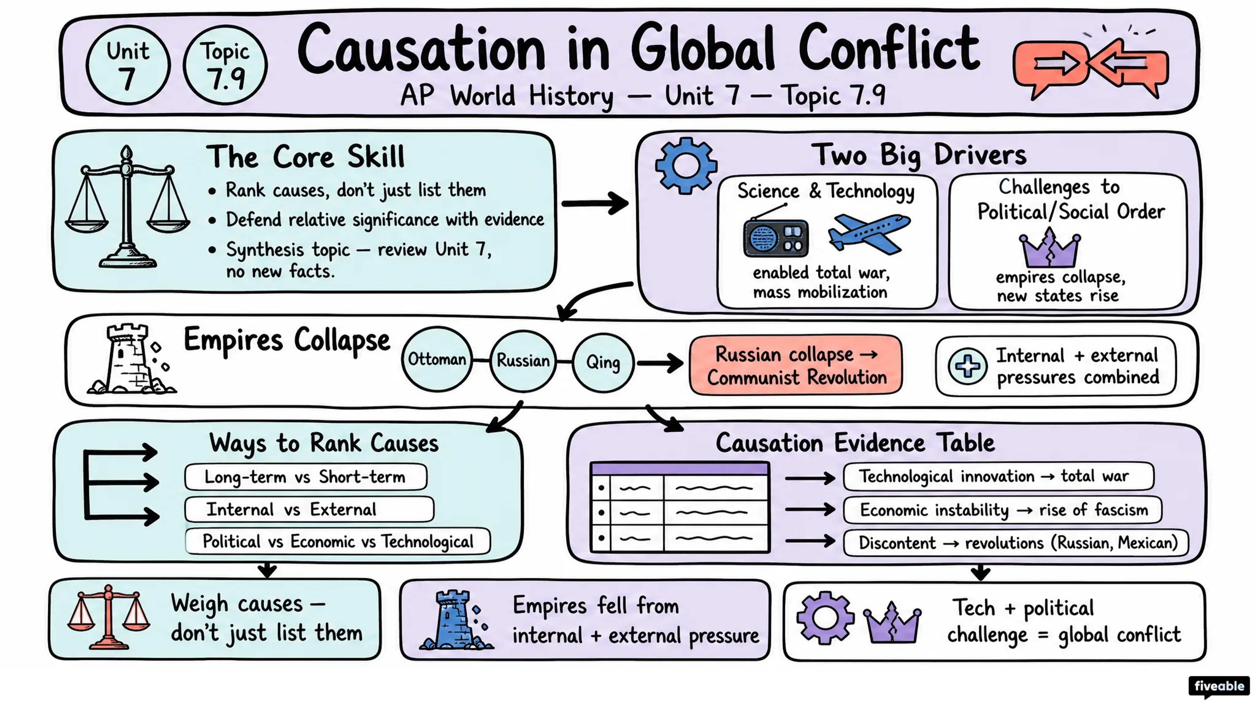 7.9 Causation in Global Conflict - AP World History - Unit 7 visual cheatsheet