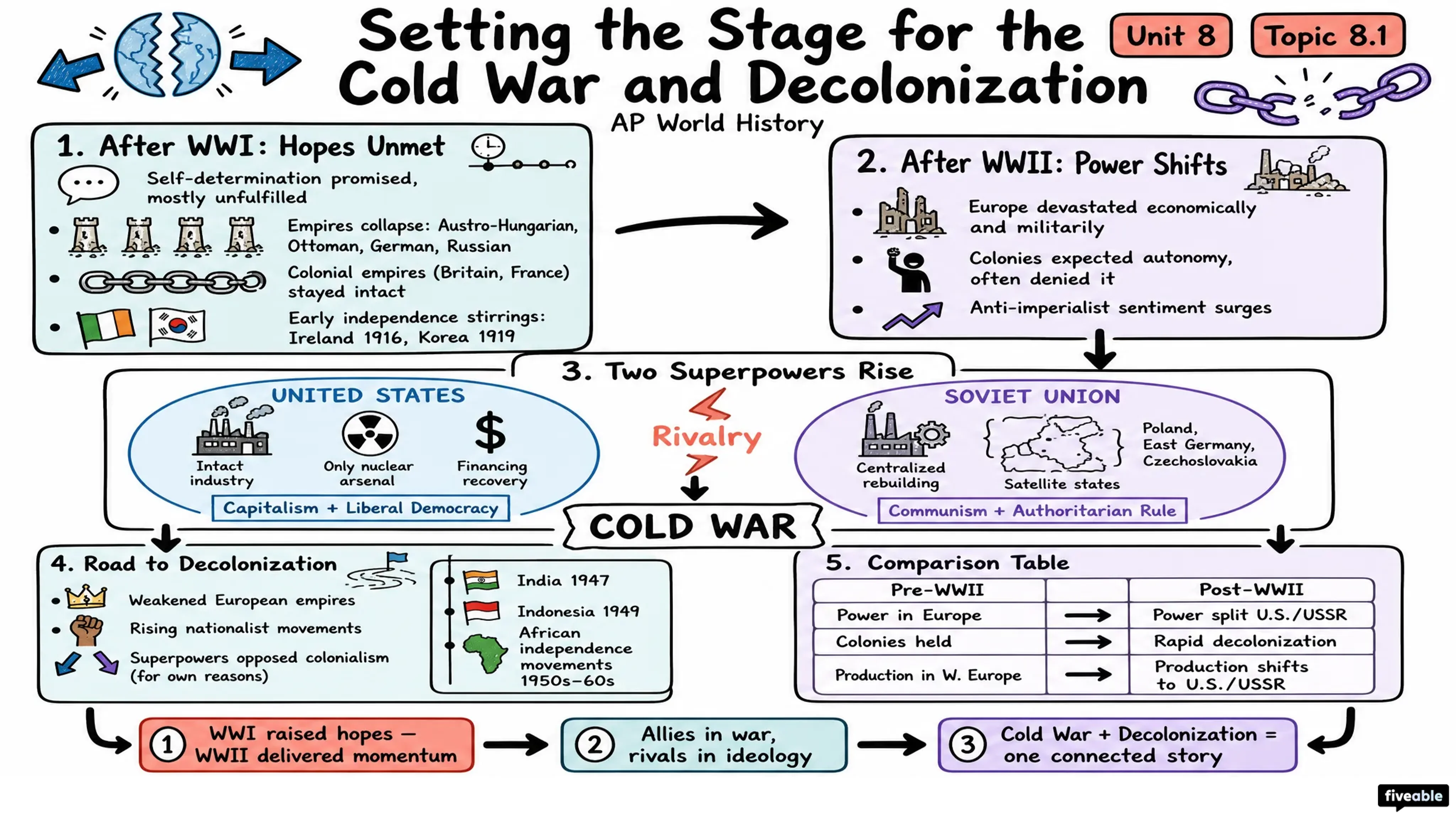 8.1 Setting the Stage for the Cold War and Decolonization - AP World History - Unit 8 visual cheatsheet