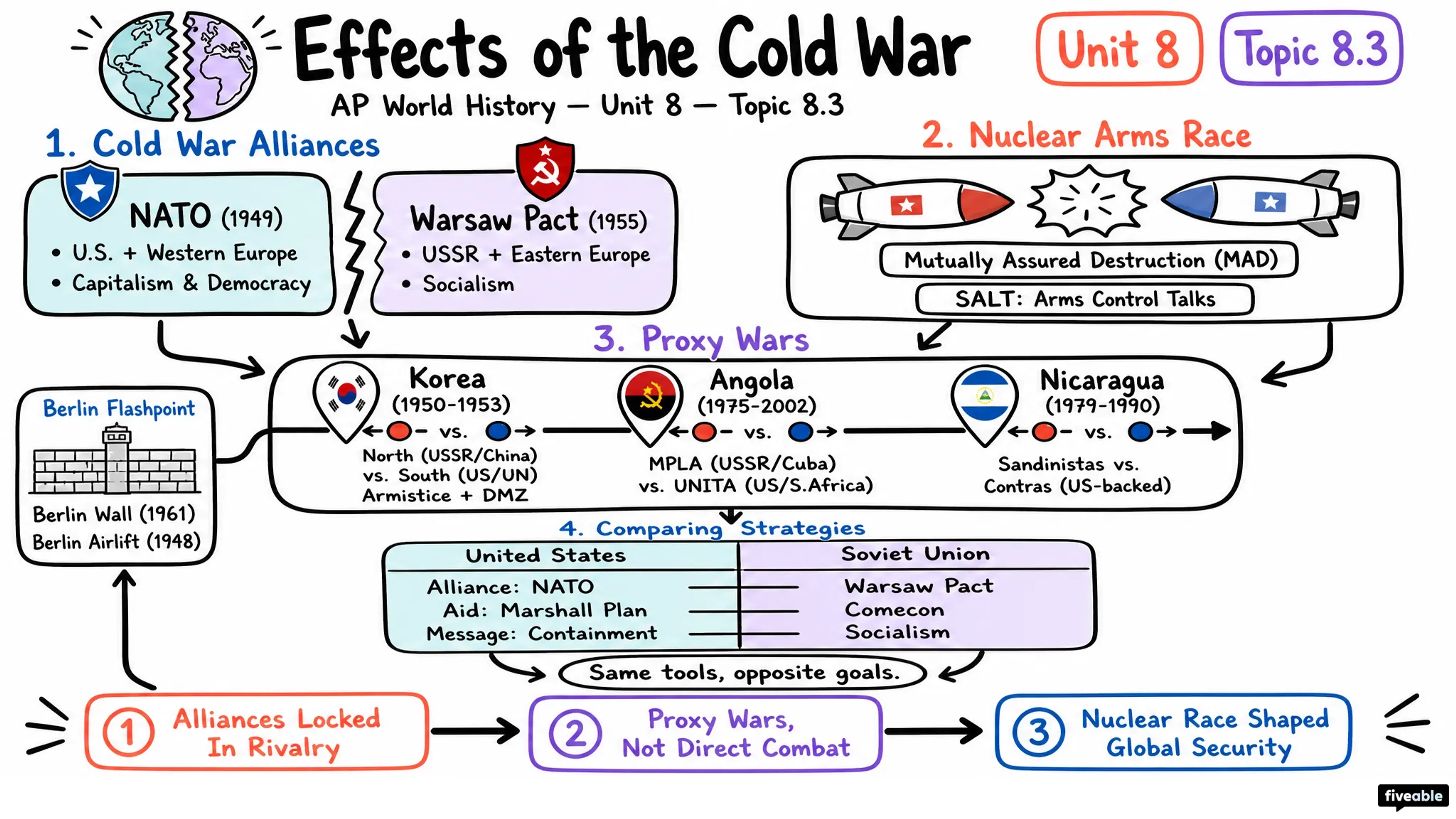 8.3 Effects of the Cold War - AP World History - Unit 8 visual cheatsheet
