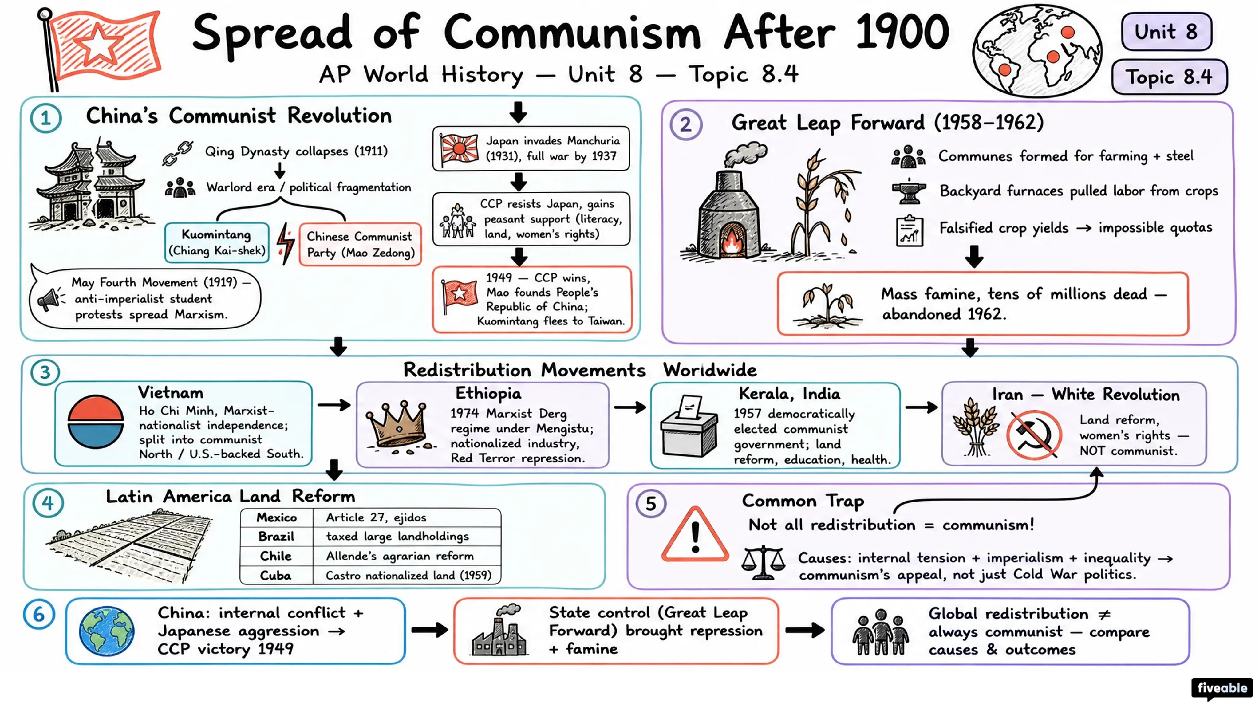 8.4 Spread of Communism After 1900 - AP World History - Unit 8 visual cheatsheet