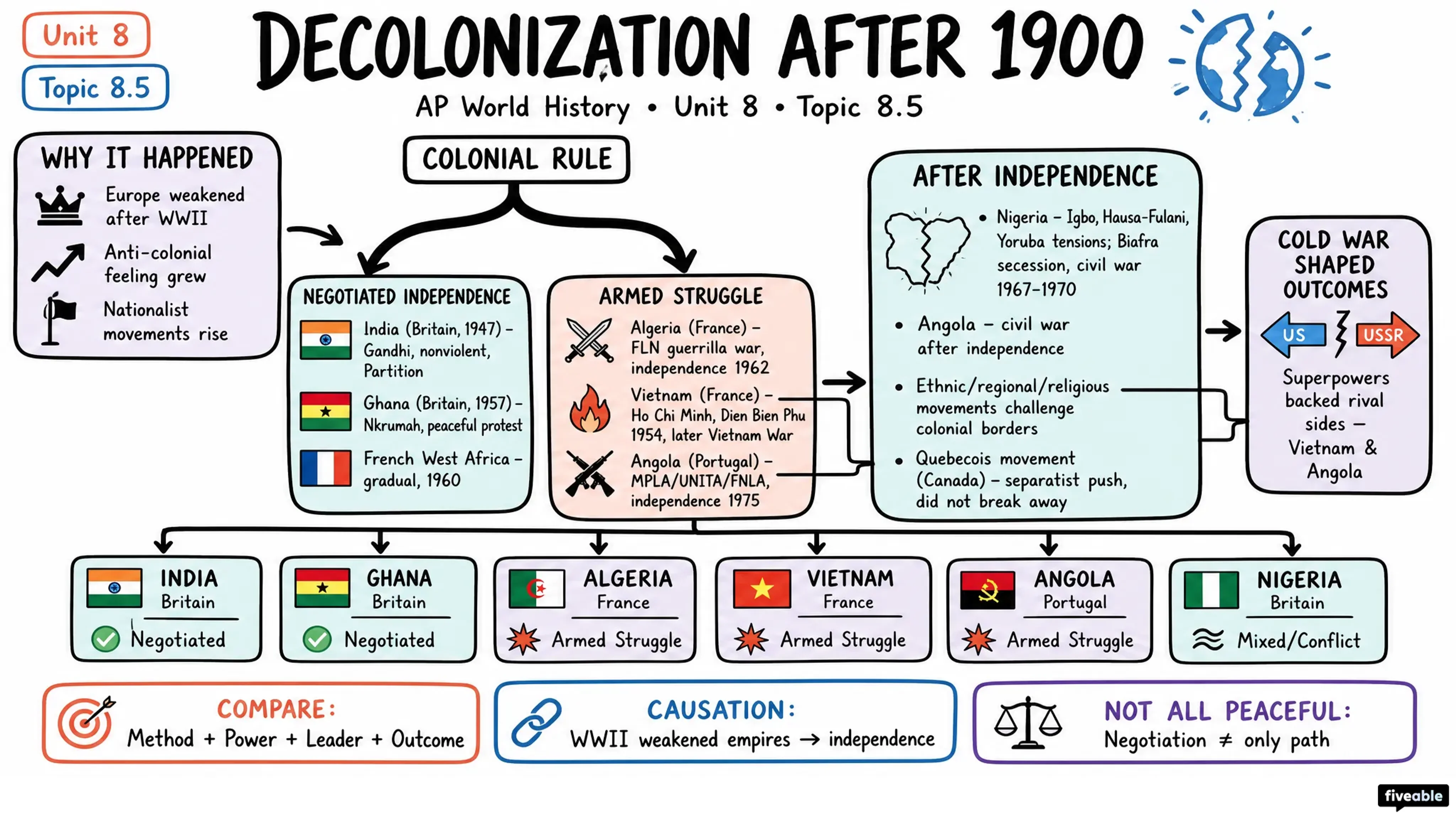 8.5 Decolonization After 1900 - AP World History - Unit 8 visual cheatsheet
