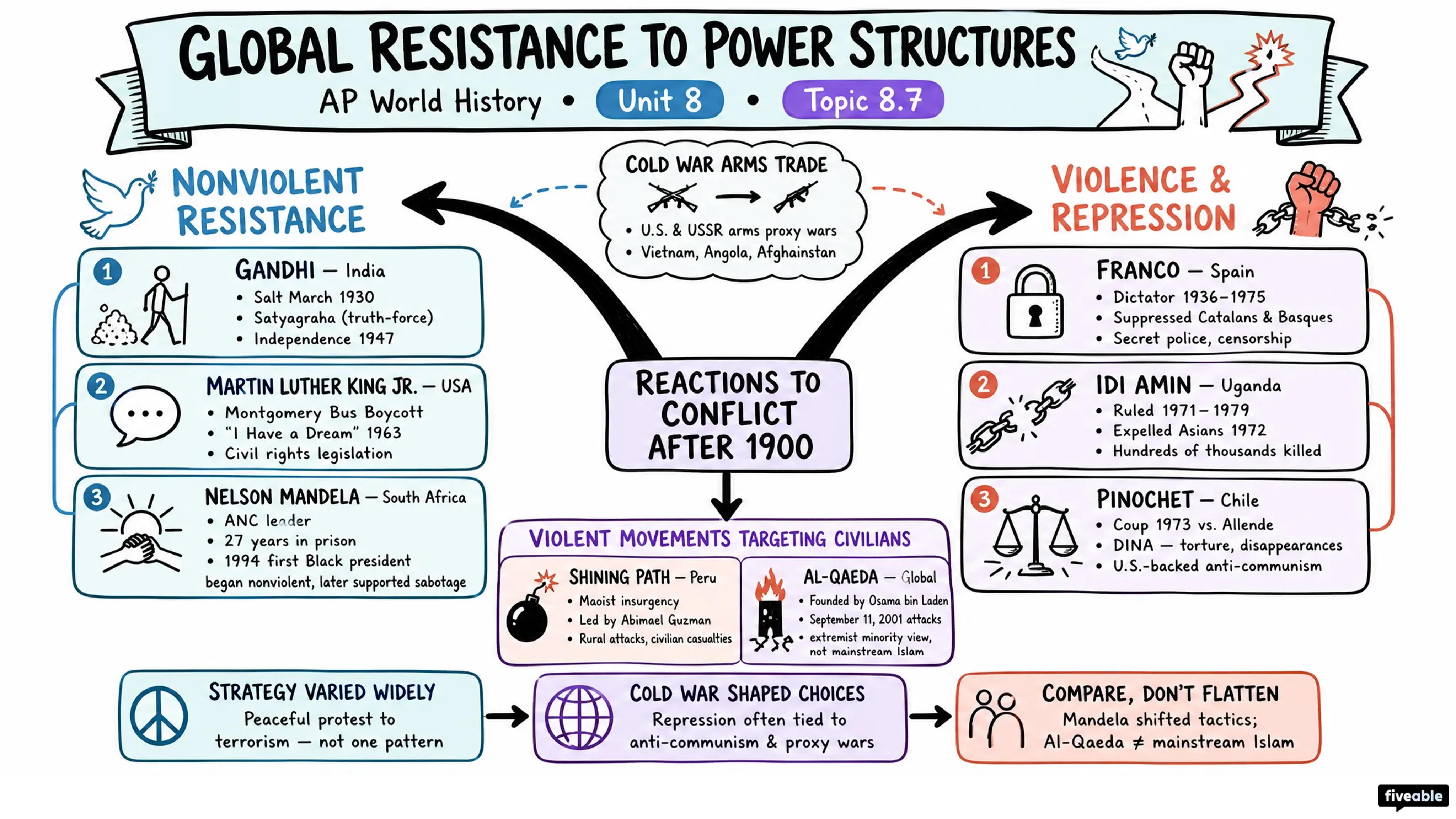 8.7 Global Resistance to Established Power Structures After 1900 - AP World History - Unit 8 visual cheatsheet