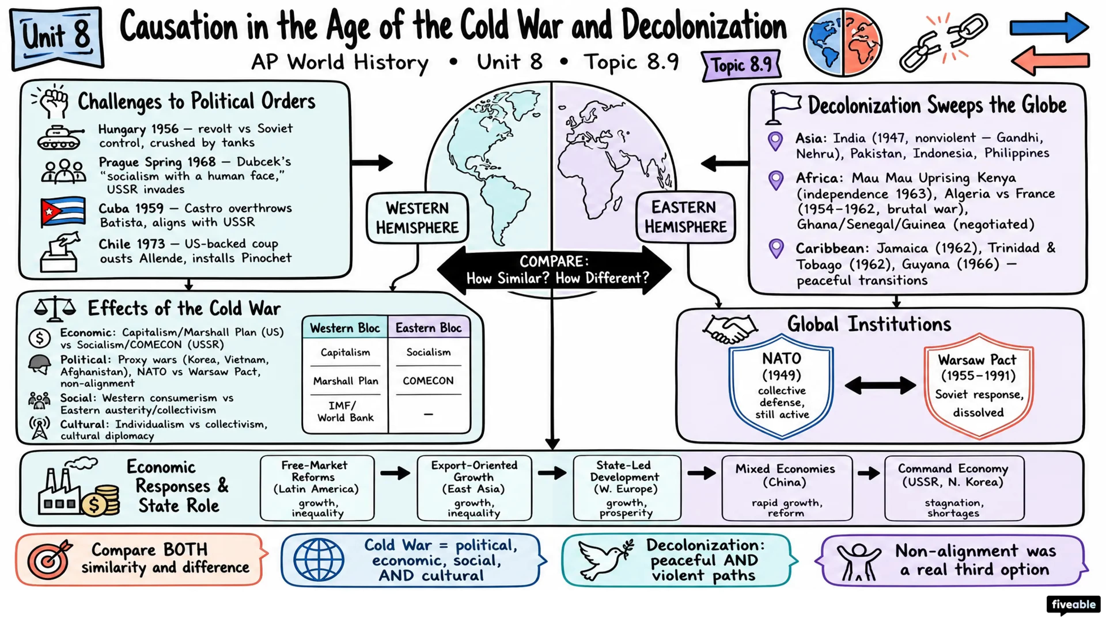 8.9 Causation in the Age of the Cold War and Decolonization - AP World History - Unit 8 visual cheatsheet
