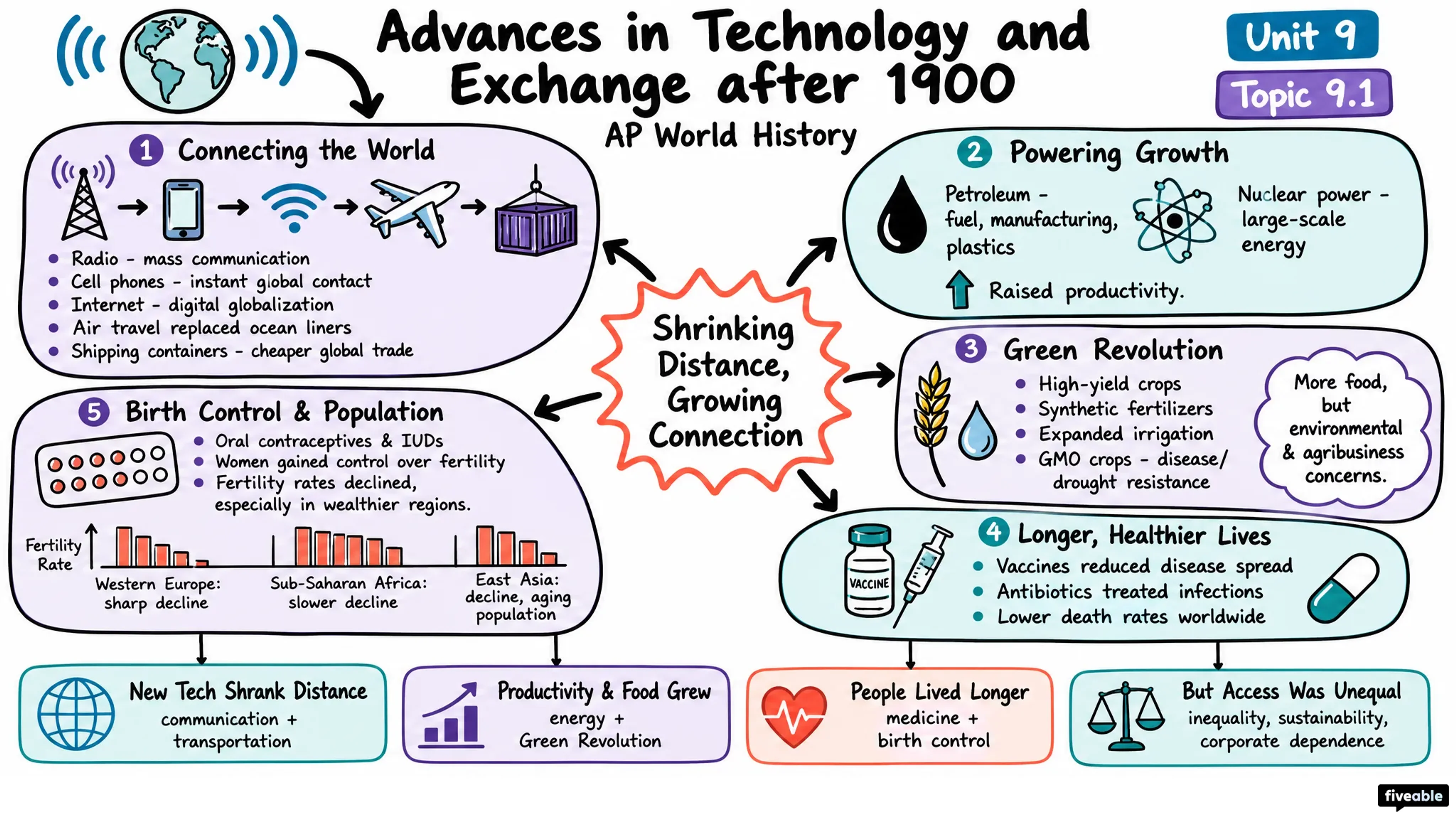 9.1 Advances in Technology and Exchange after 1900 - AP World History - Unit 9 visual cheatsheet