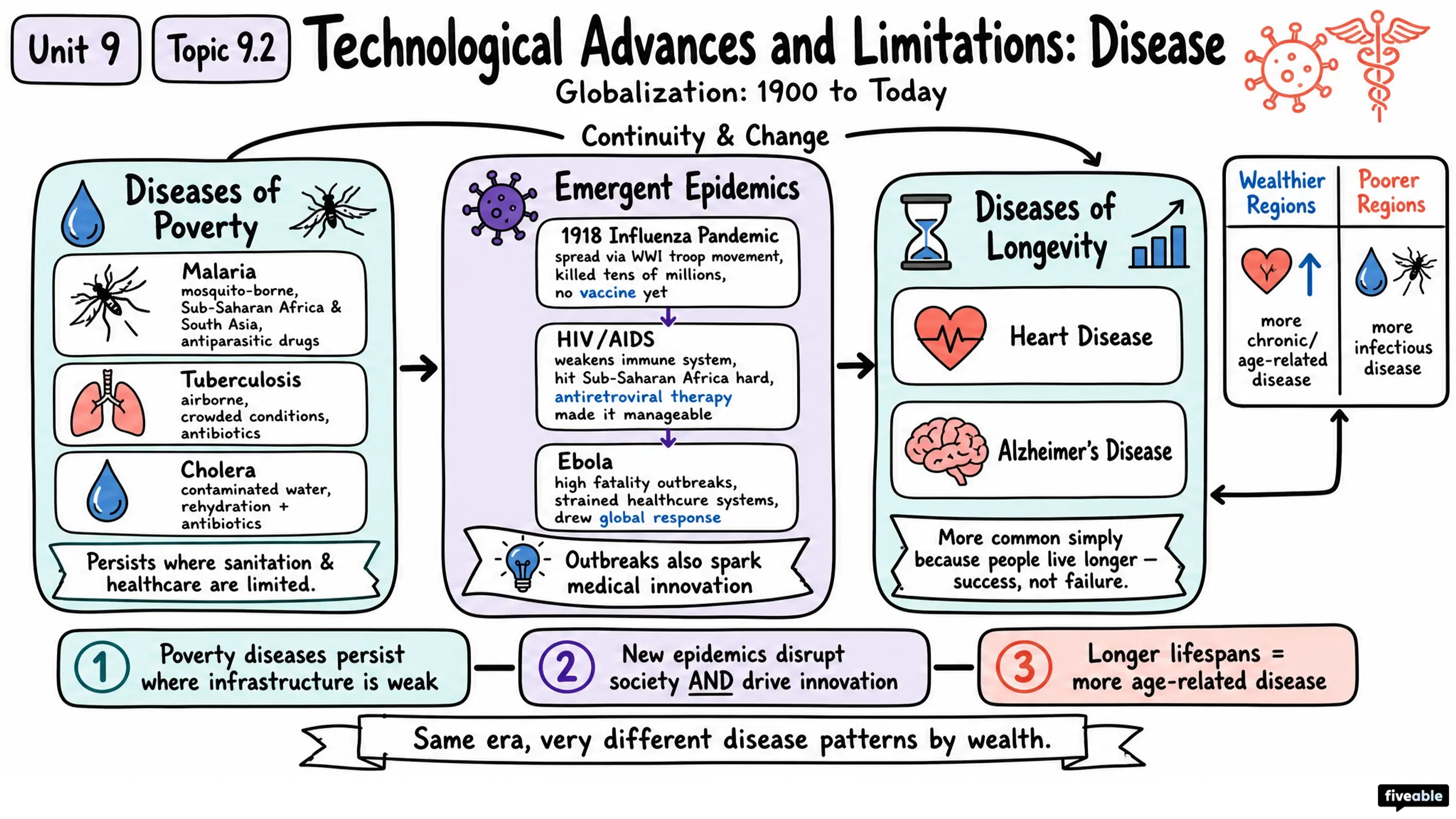 9.2 Technological Advances and Limitations after 1900: Disease - AP World History - Unit 9 visual cheatsheet
