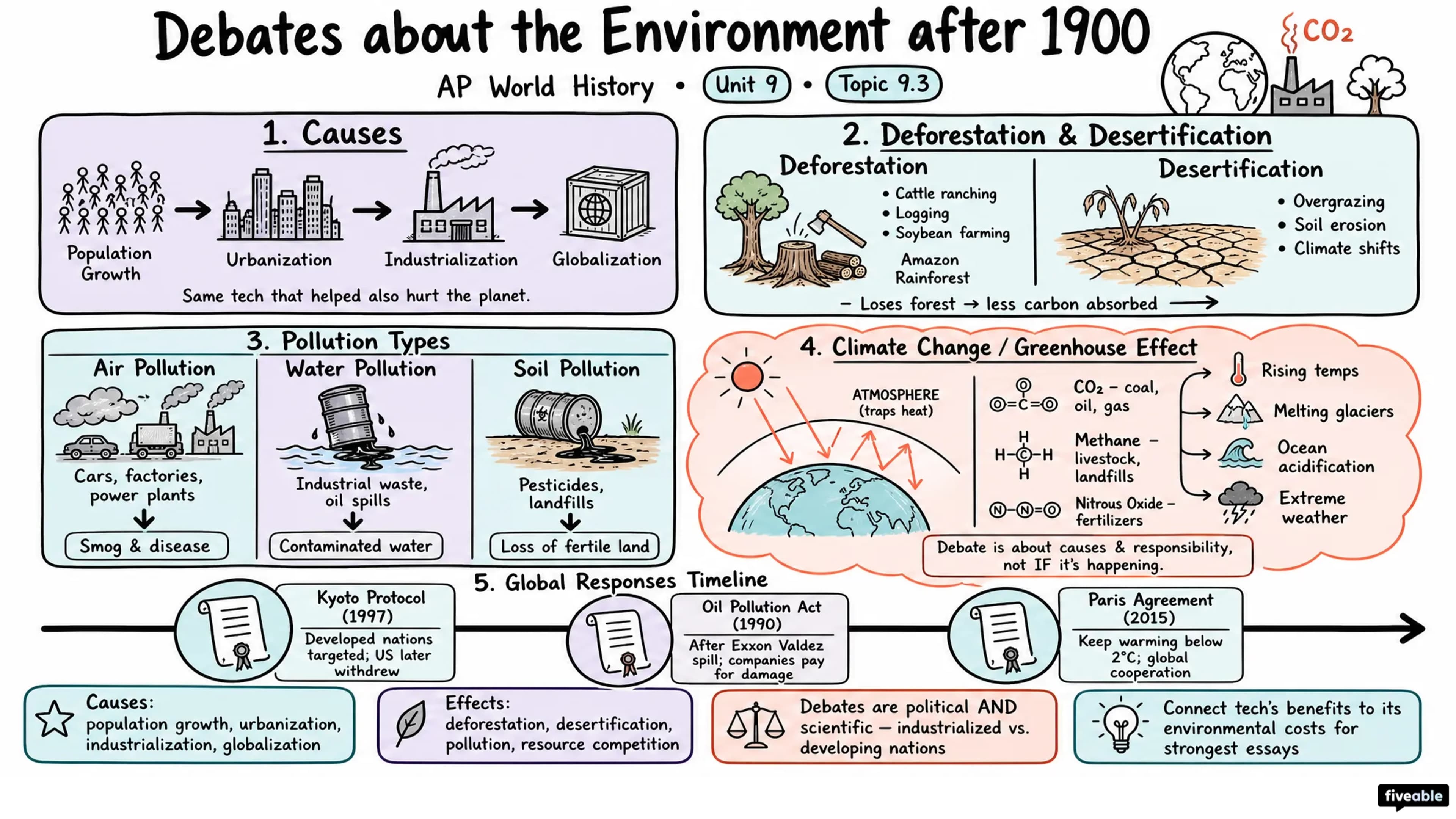9.3 Technological Advances: Debates about the Environment after 1900 - AP World History - Unit 9 visual cheatsheet