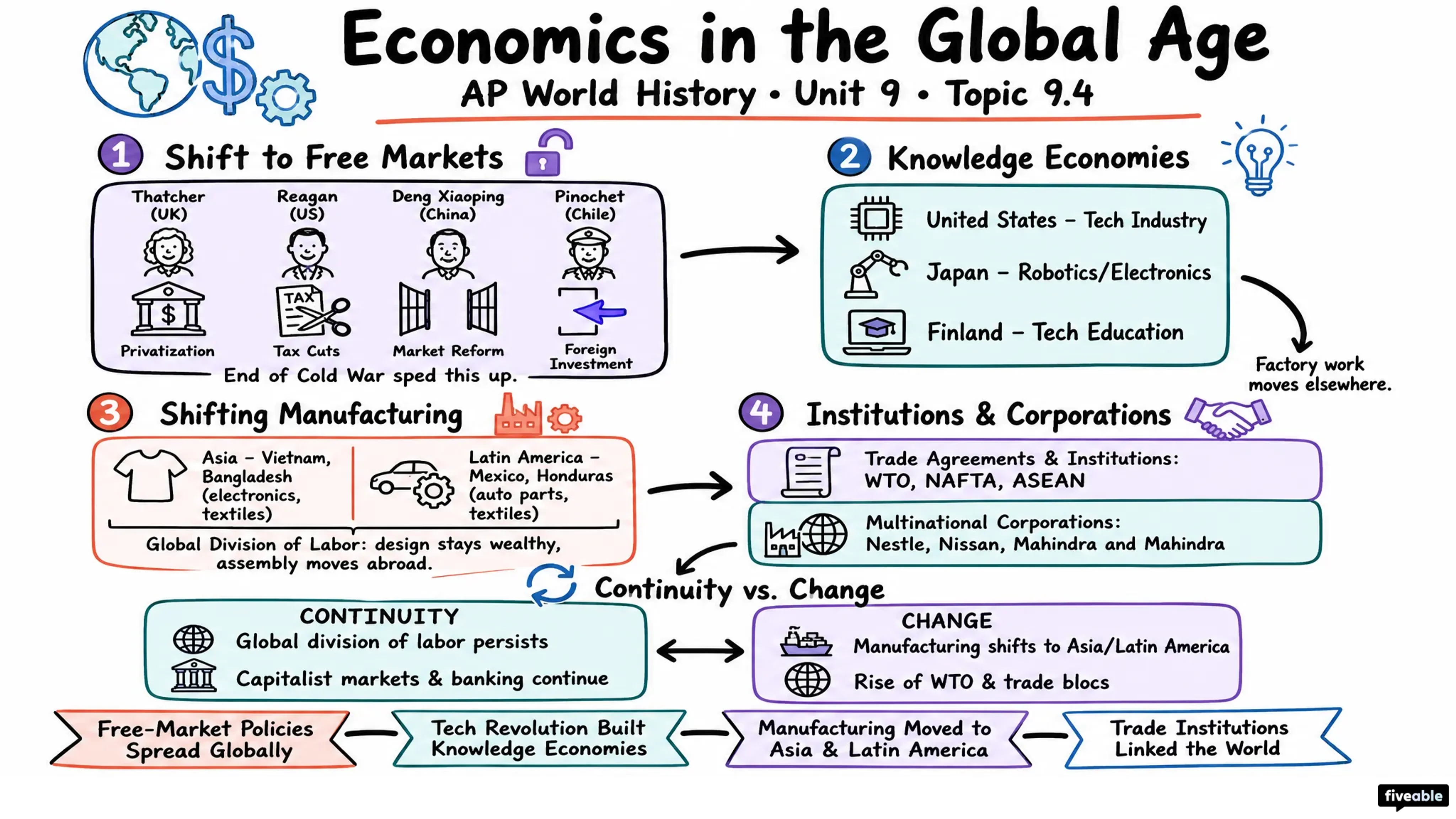 9.4 Economics in the Global Age - AP World History - Unit 9 visual cheatsheet