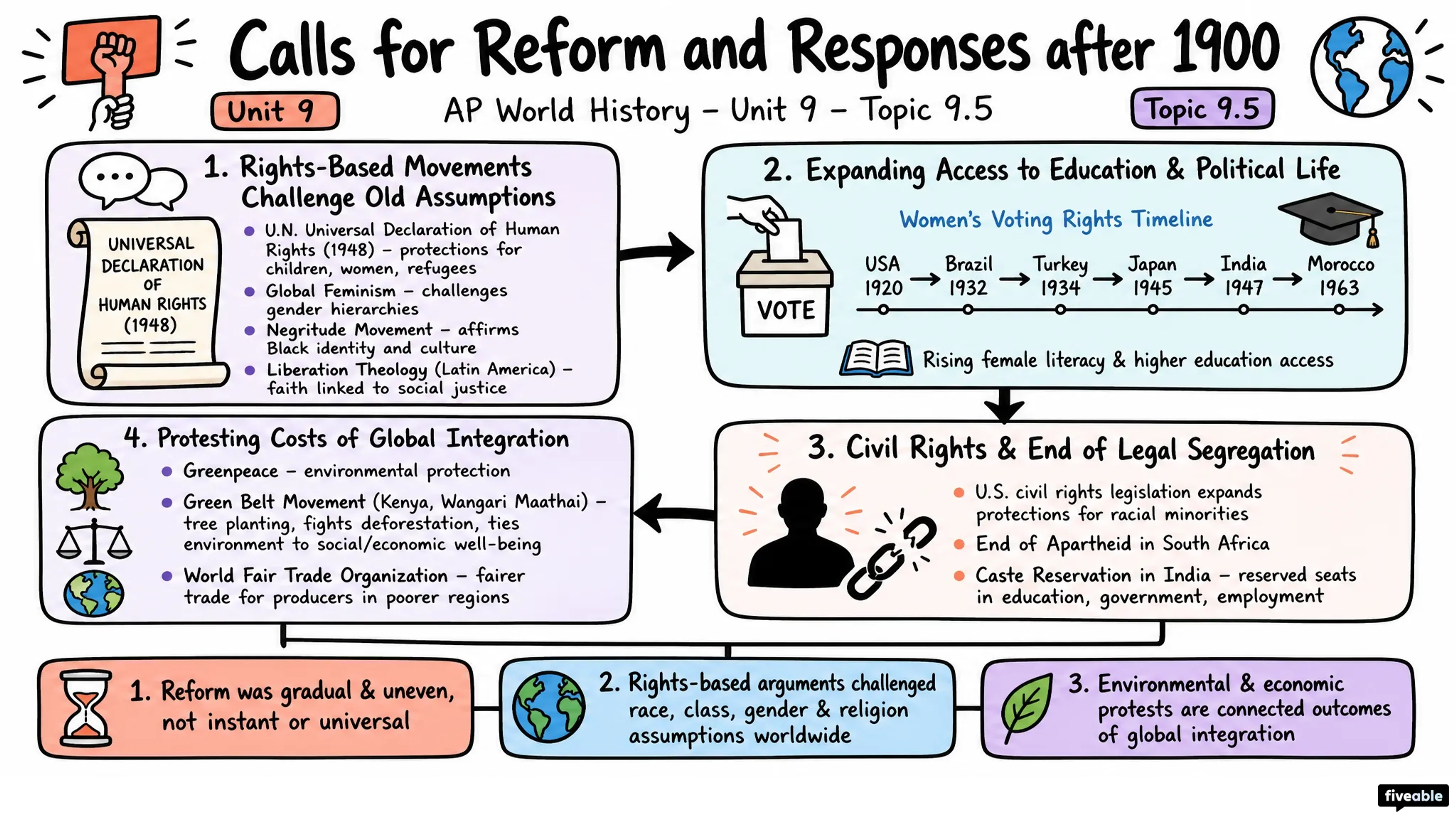9.5 Calls for Reform and Responses after 1900 - AP World History - Unit 9 visual cheatsheet