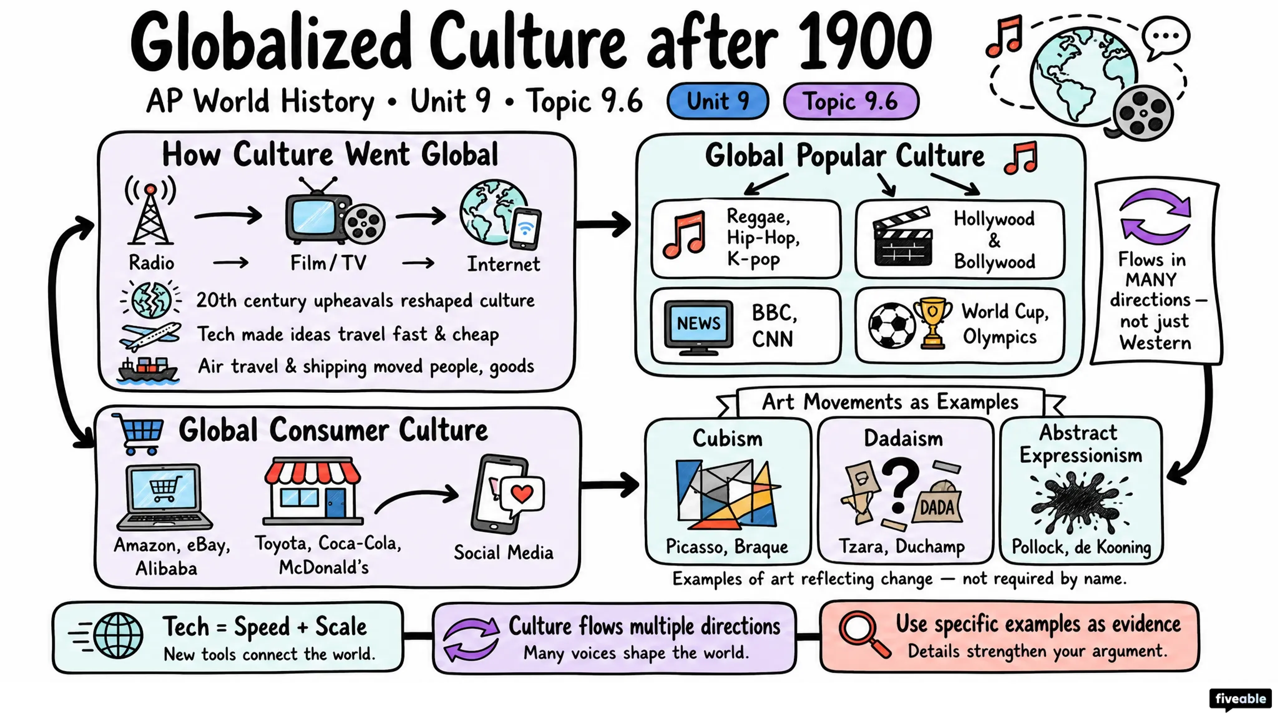 9.6 Globalized Culture after 1900 - AP World History - Unit 9 visual cheatsheet