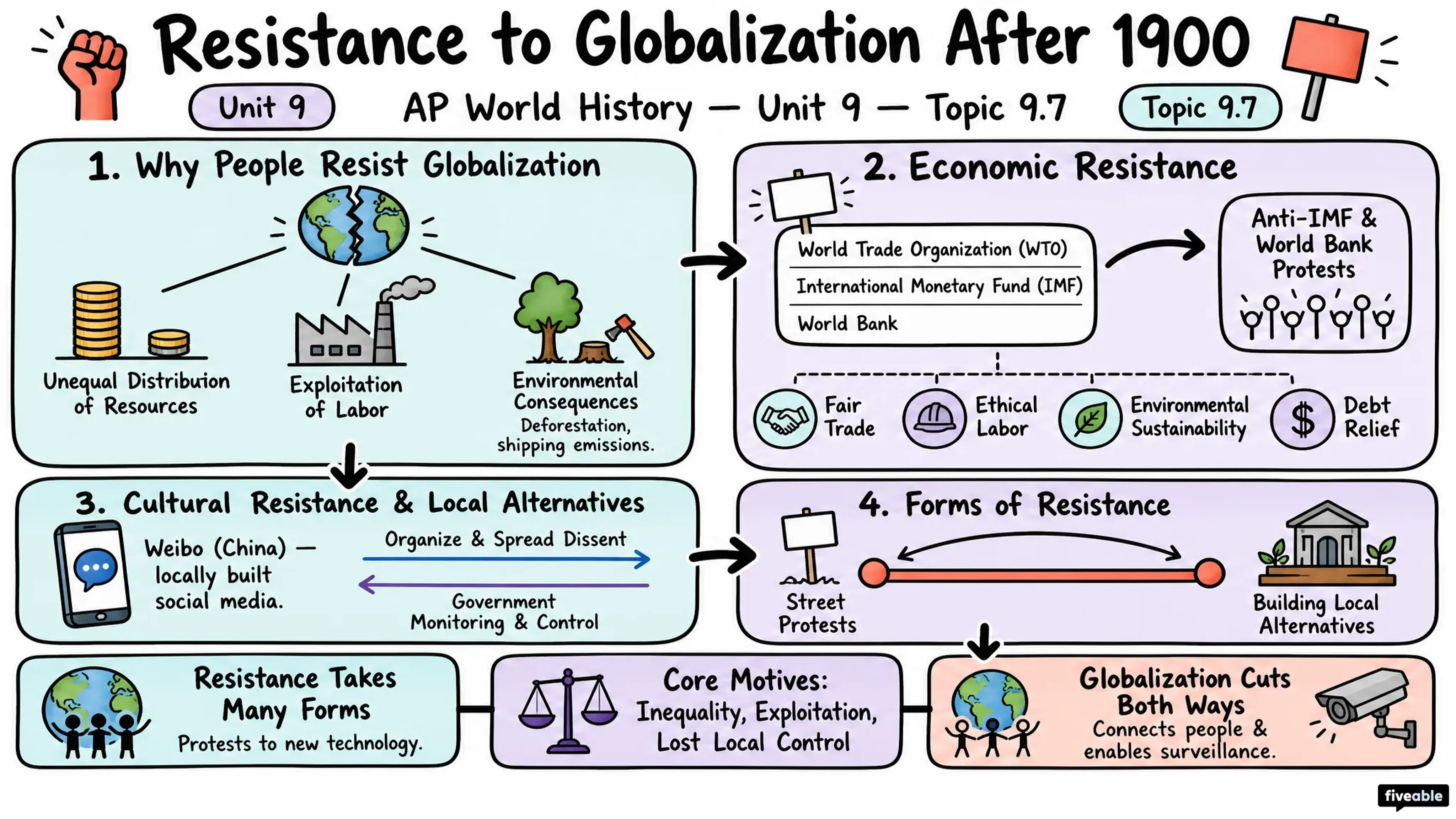 9.7 Resistance to Globalization After 1900 - AP World History - Unit 9 visual cheatsheet