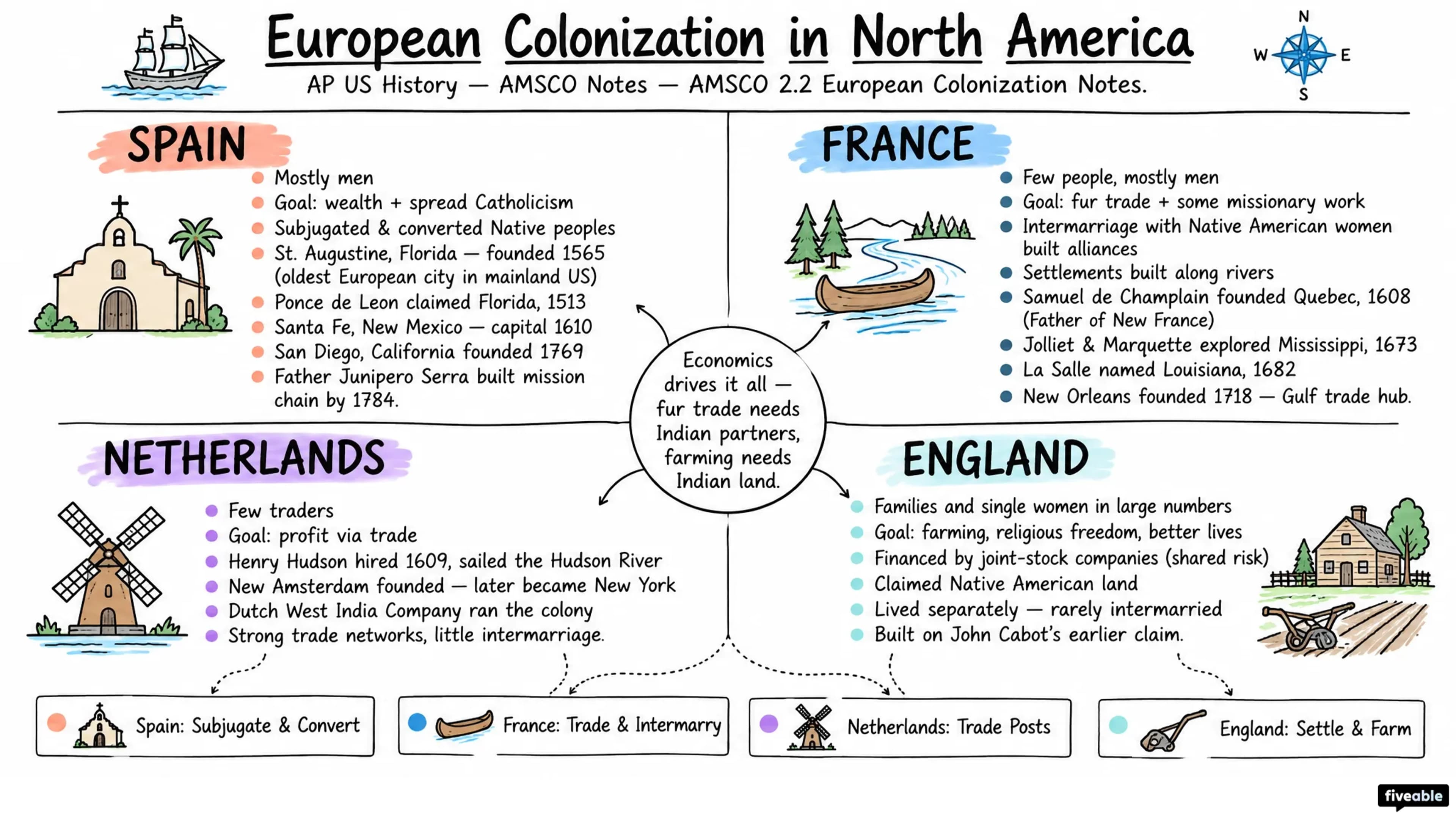 AMSCO 2.2 European Colonization Notes - AP US History - Amsco Notes visual cheatsheet