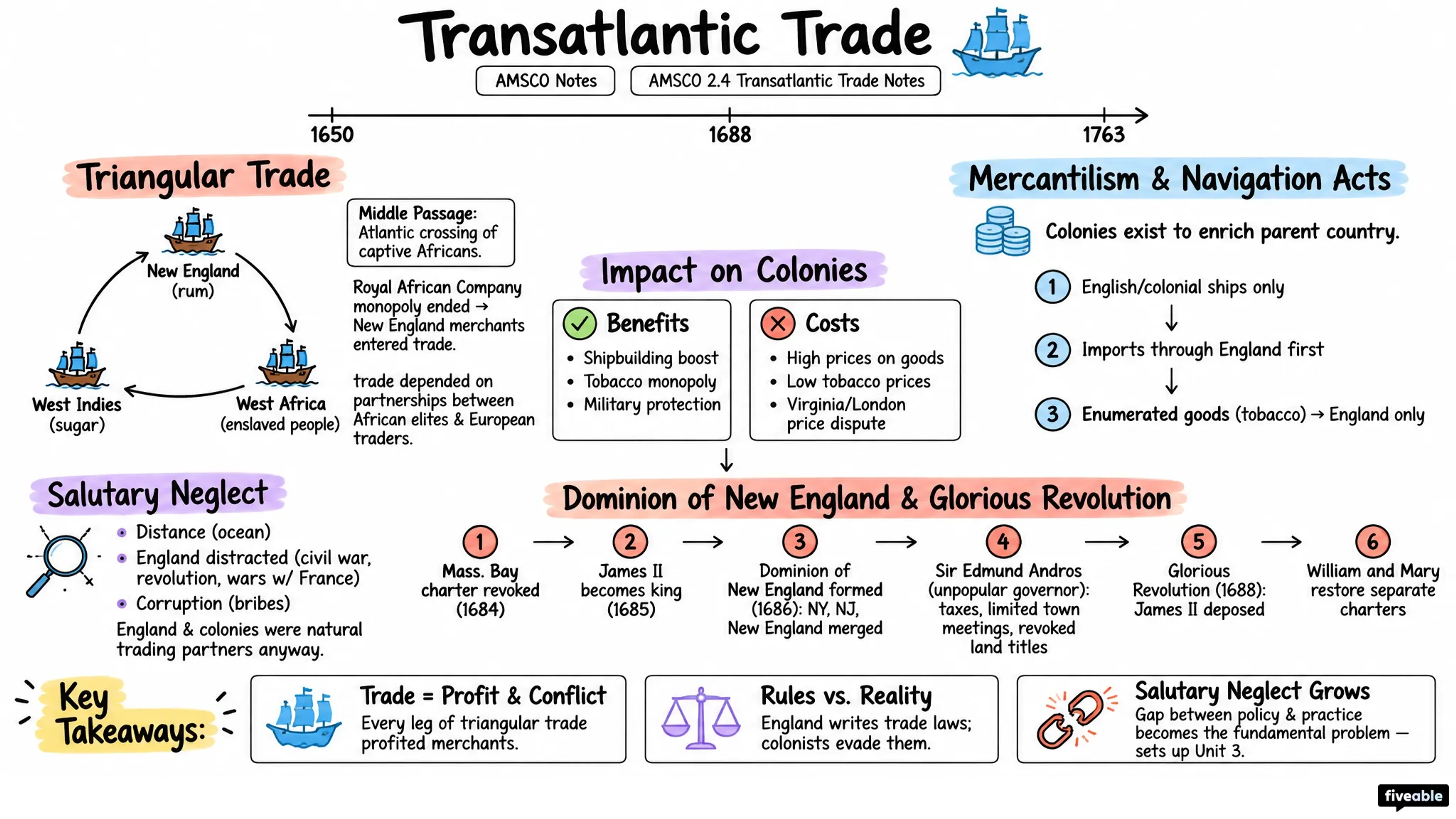 AMSCO 2.4 Transatlantic Trade Notes - AP US History - Amsco Notes visual cheatsheet