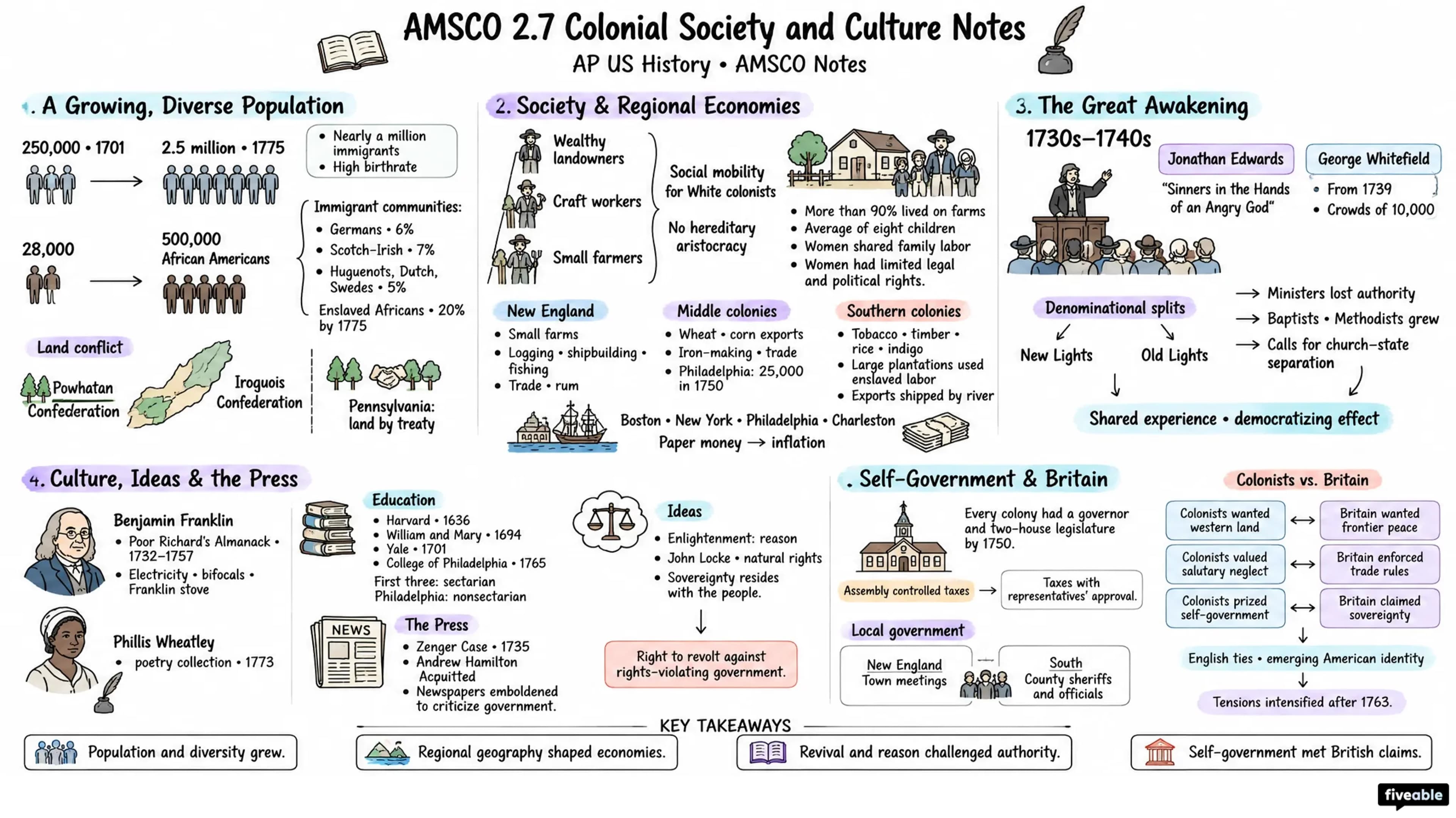 AMSCO 2.7 Colonial Society and Culture Notes - AP US History - Amsco Notes visual cheatsheet