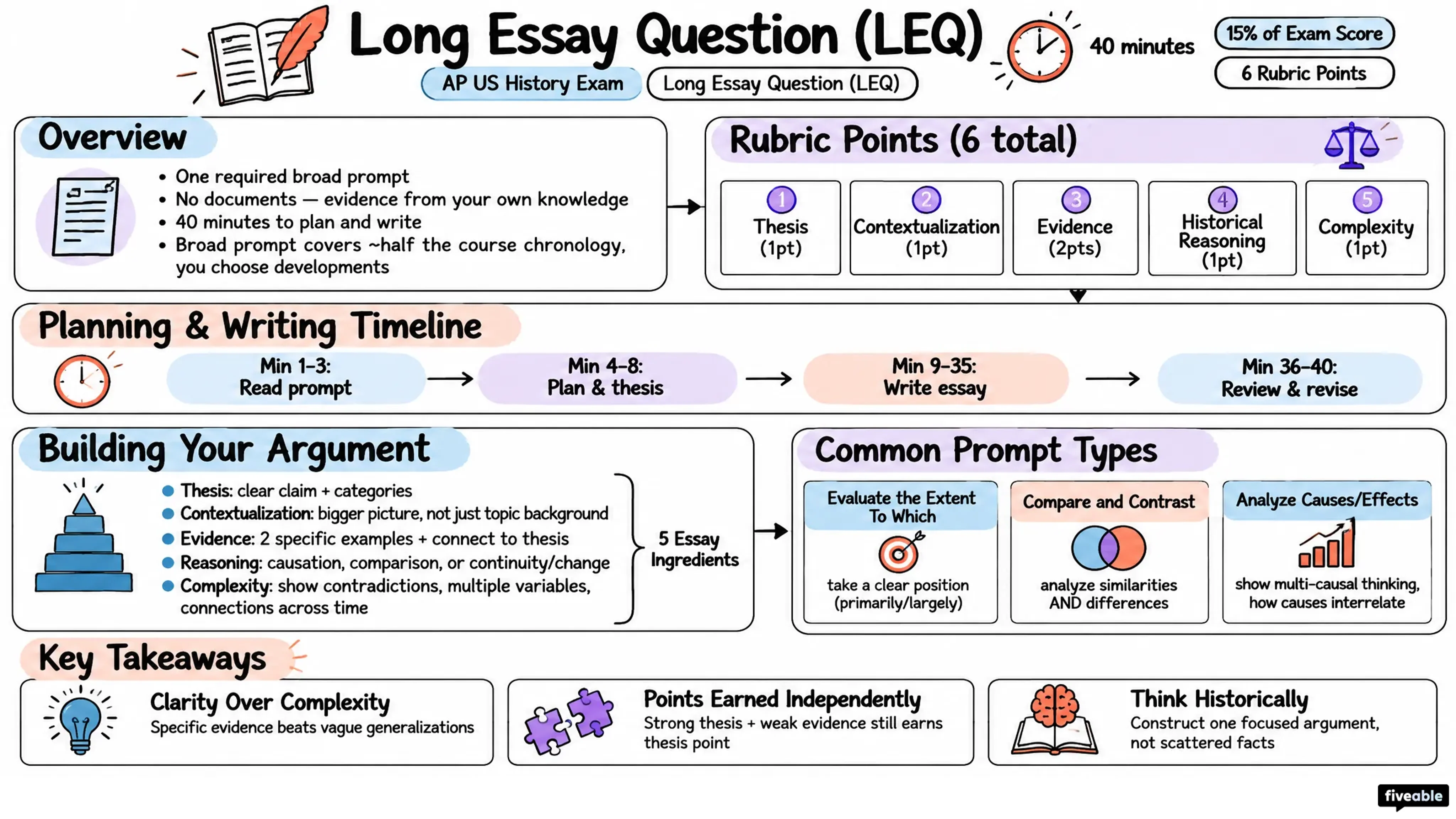 Long Essay Question (LEQ) - AP US History - AP US History Exam visual cheatsheet