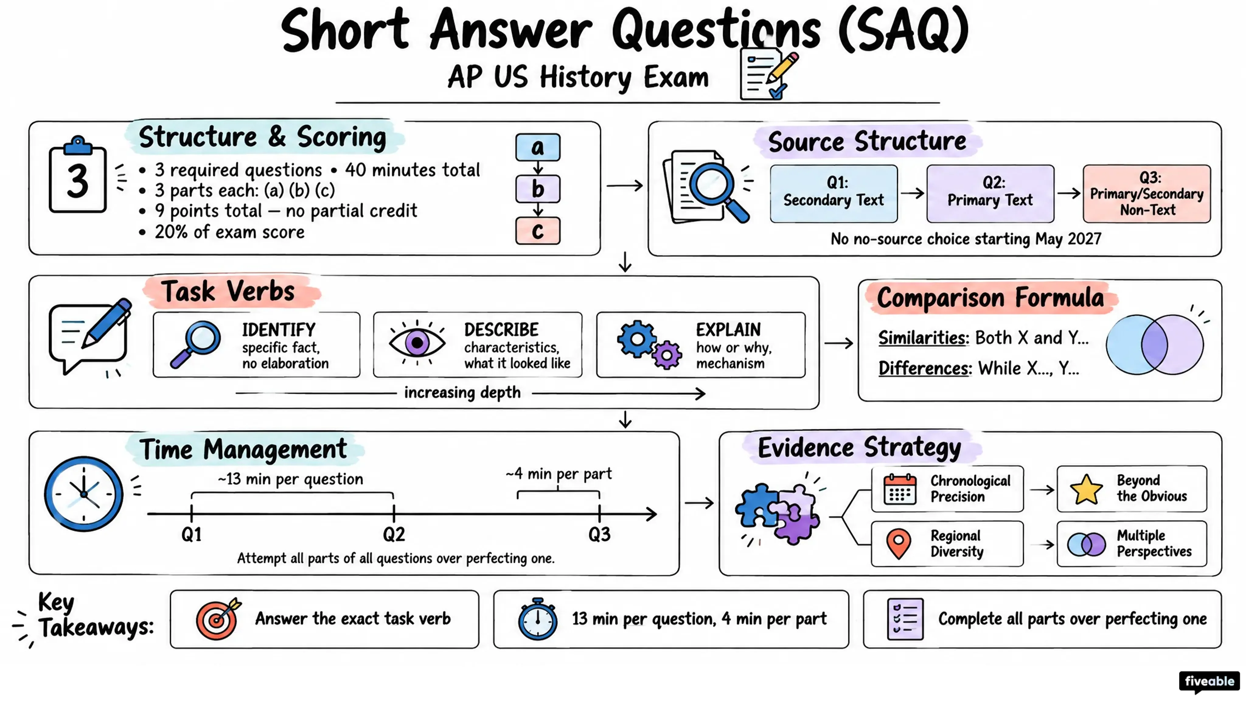 Short Answer Questions (SAQ) - AP US History - AP US History Exam visual cheatsheet