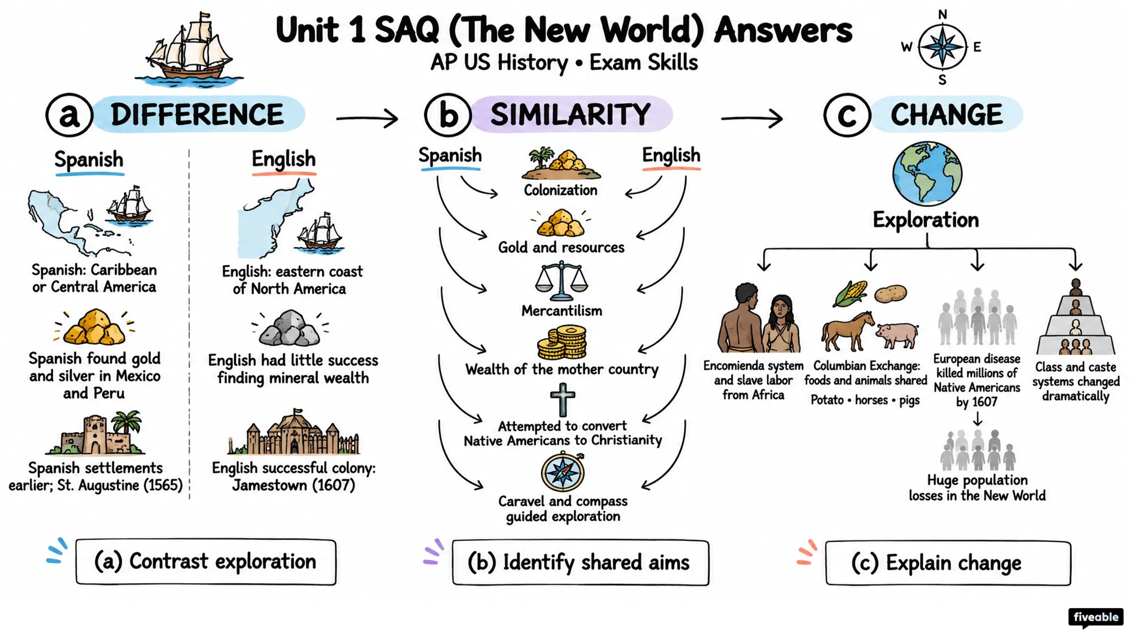 Unit 1 SAQ (The New World) Answers - AP US History - Exam Skills visual cheatsheet