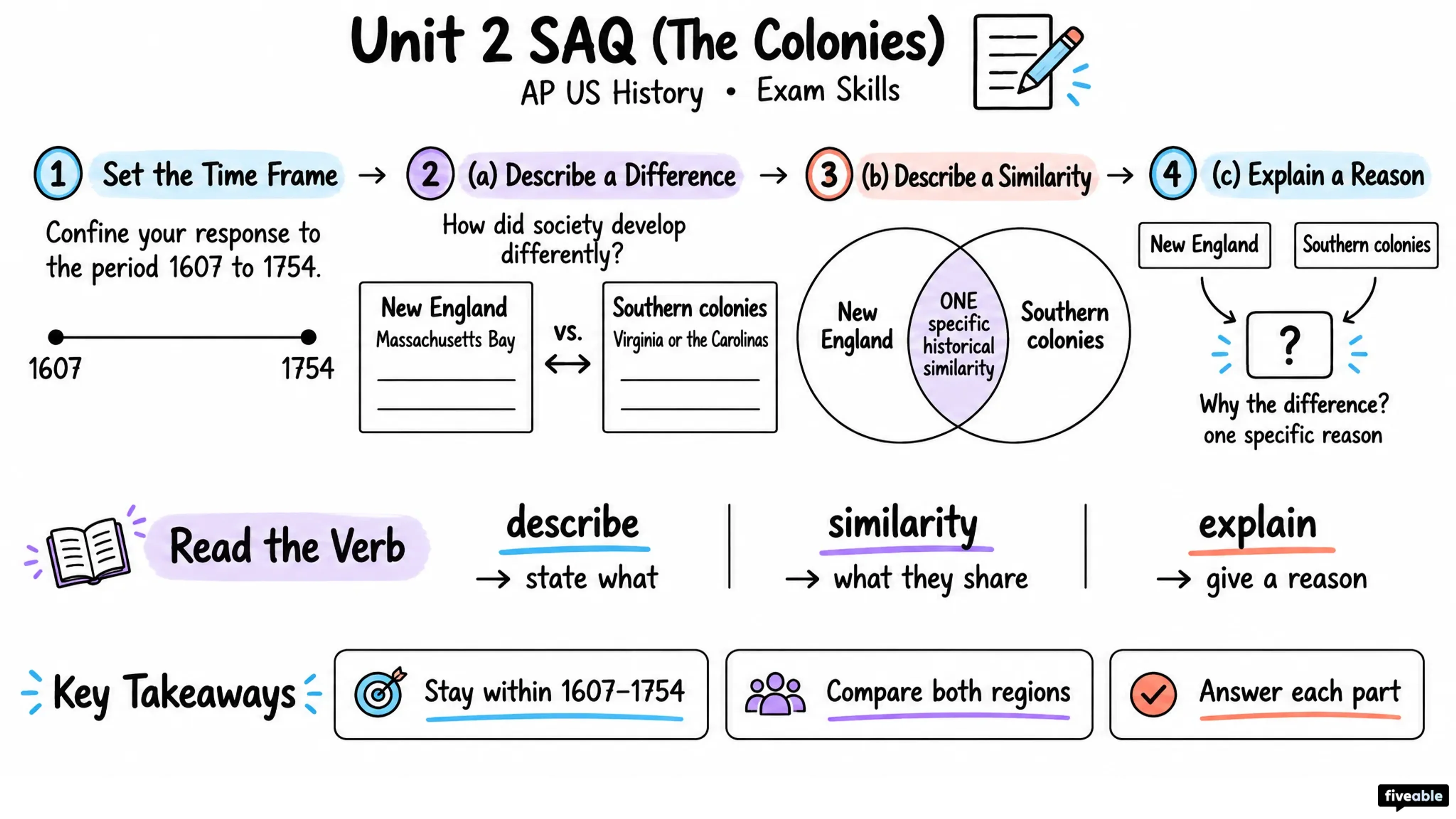 Unit 2 SAQ (The Colonies) - AP US History - Exam Skills visual cheatsheet