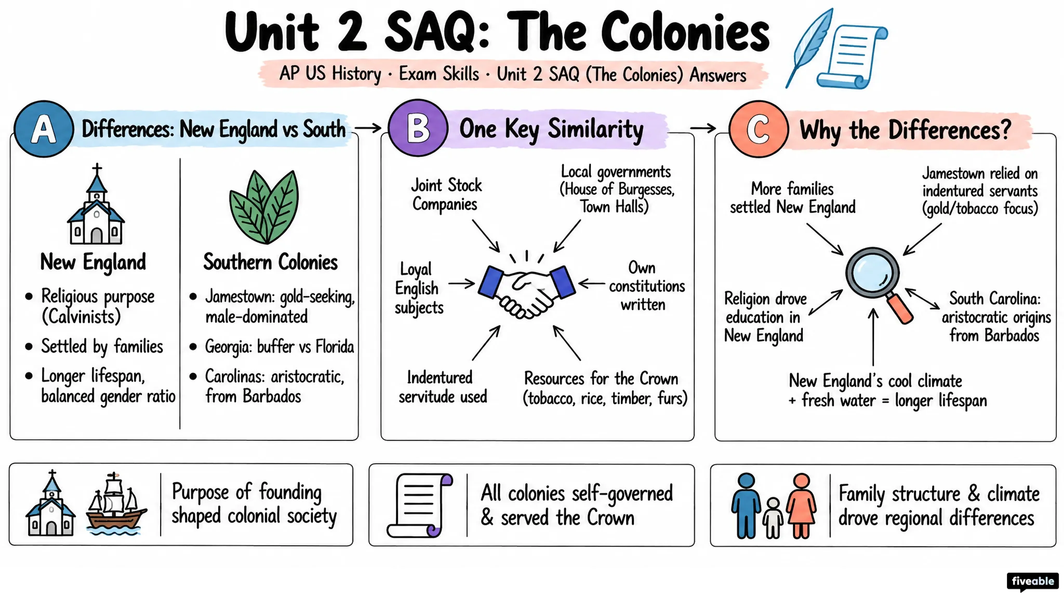 Unit 2 SAQ (The Colonies) Answers - AP US History - Exam Skills visual cheatsheet
