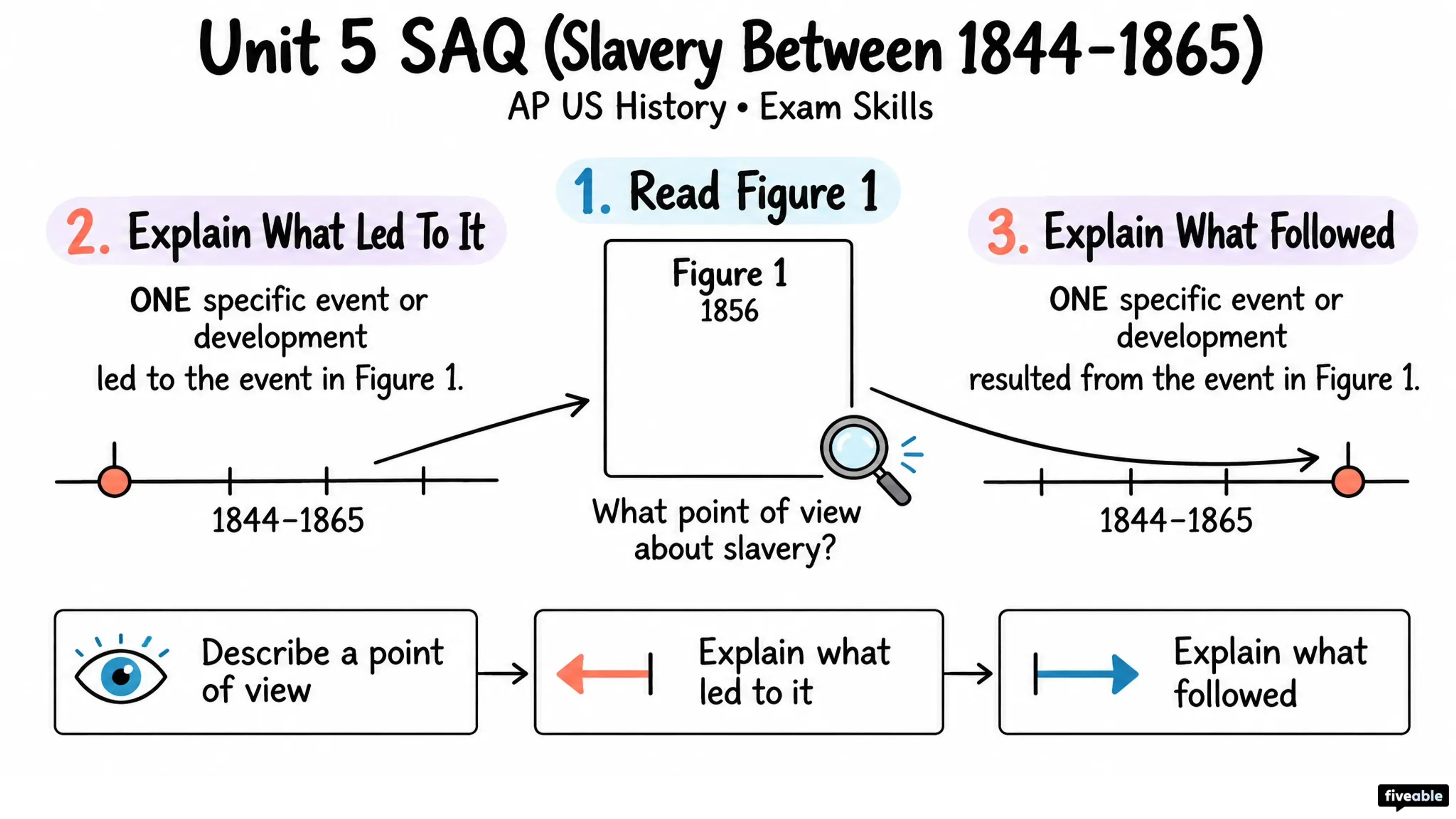 Unit 5 SAQ (Slavery Between 1844-1865) - AP US History - Exam Skills visual cheatsheet