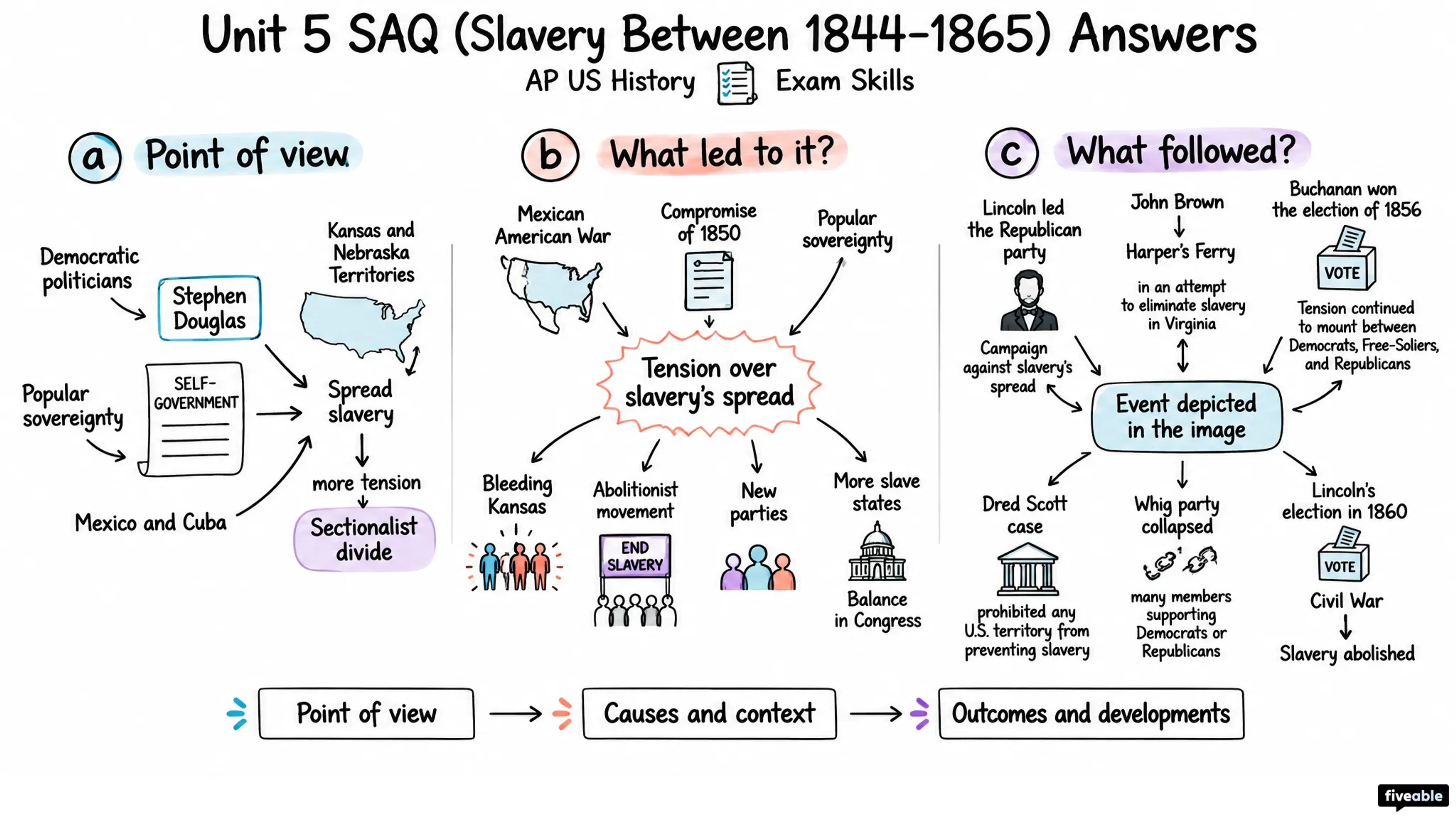 Unit 5 SAQ (Slavery Between 1844-1865) Answers - AP US History - Exam Skills visual cheatsheet
