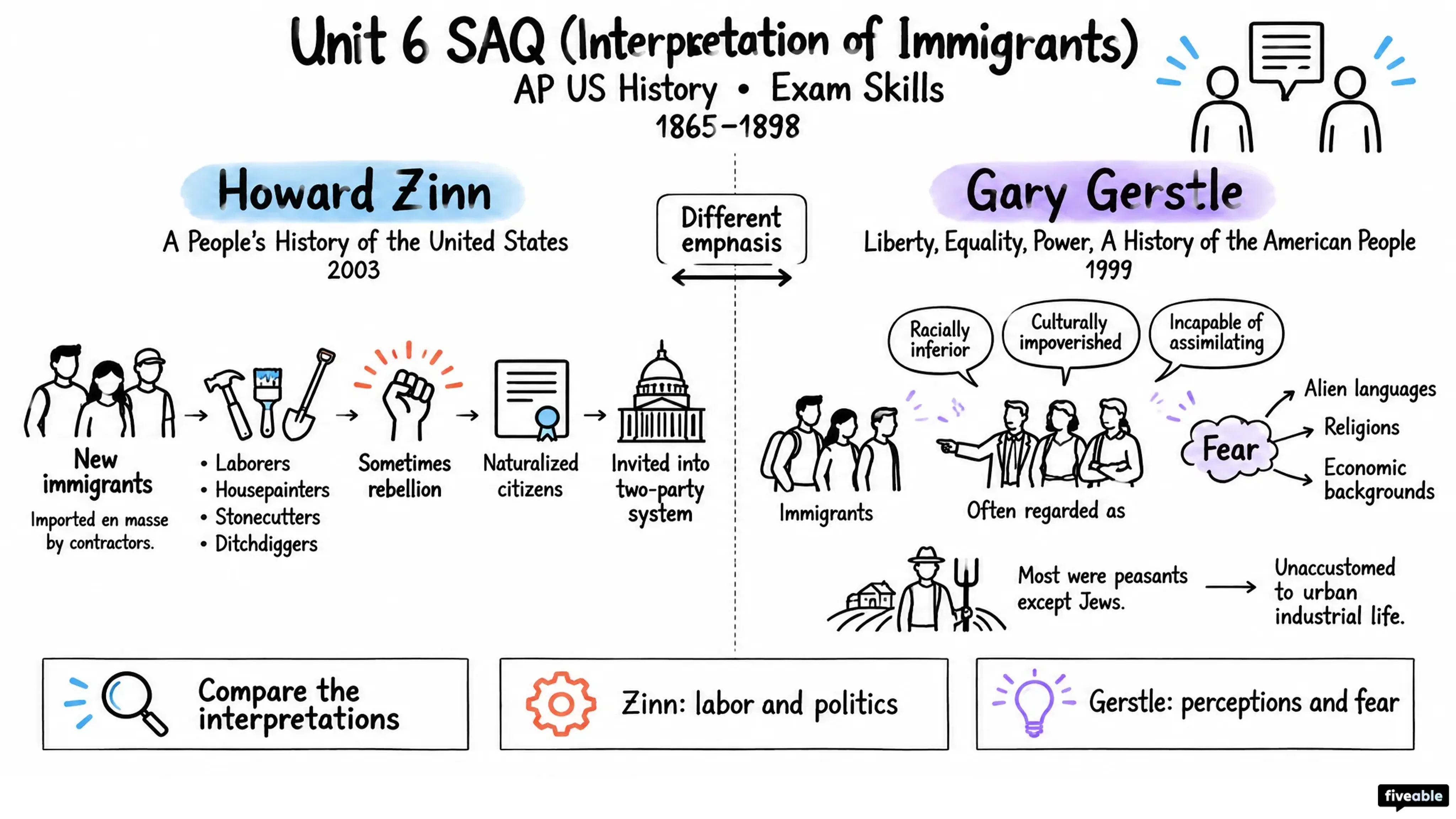 Unit 6 SAQ (Interpretation of Immigrants) - AP US History - Exam Skills visual cheatsheet