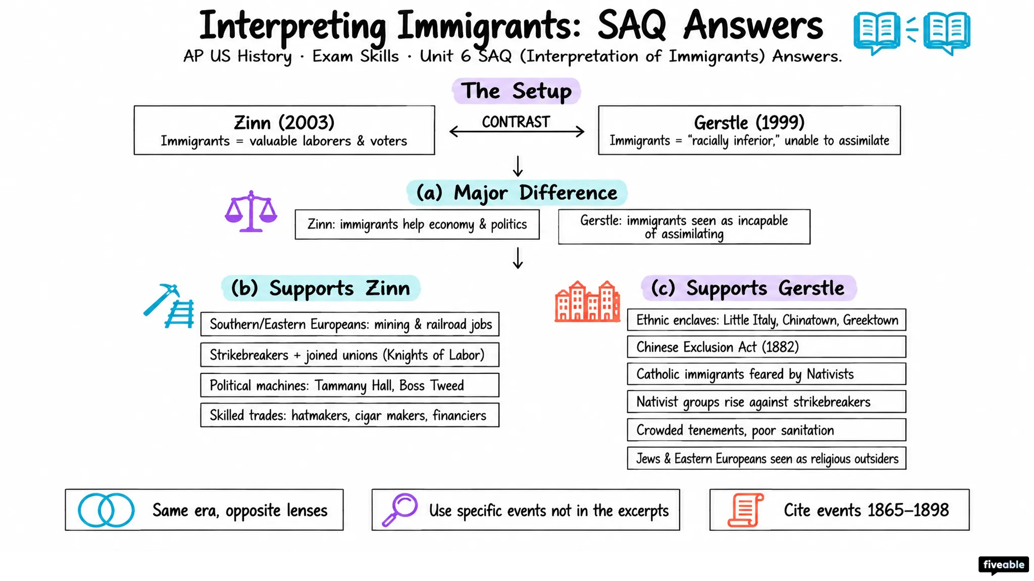 Unit 6 SAQ (Interpretation of Immigrants) Answers - AP US History - Exam Skills visual cheatsheet