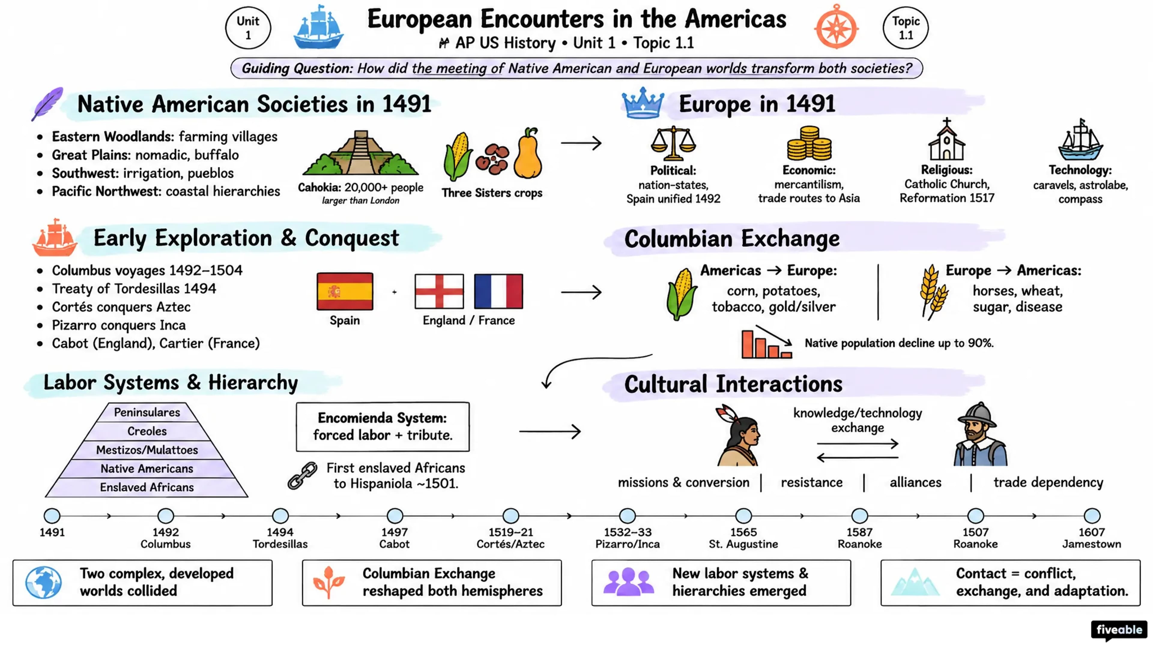 1.1 Context: European Encounters in the Americas - AP US History - Unit 1 visual cheatsheet